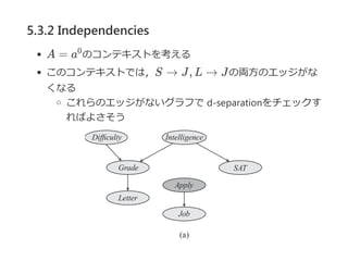 5.3.2 Independencies
A = a のコンテキストを考える
このコンテキストでは，S → J, L → Jの両方のエッジがな
くなる
これらのエッジがないグラフで d‐separationをチェックす
ればよさそう
0
 