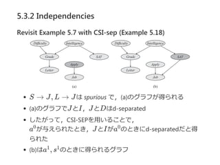 5.3.2 Independencies
Revisit Example 5.7 with CSI-sep (Example 5.18)
S → J, L → Jは spurious で，﴾a﴿のグラフが得られる
﴾a﴿のグラフでJとI，JとDはd‐separated
したがって，CSI‐SEPを用いることで，
a が与えられたとき，JとIがa のときにd‐separatedだと得
られた
﴾b﴿はa , s のときに得られるグラフ
0 0
1 1
 