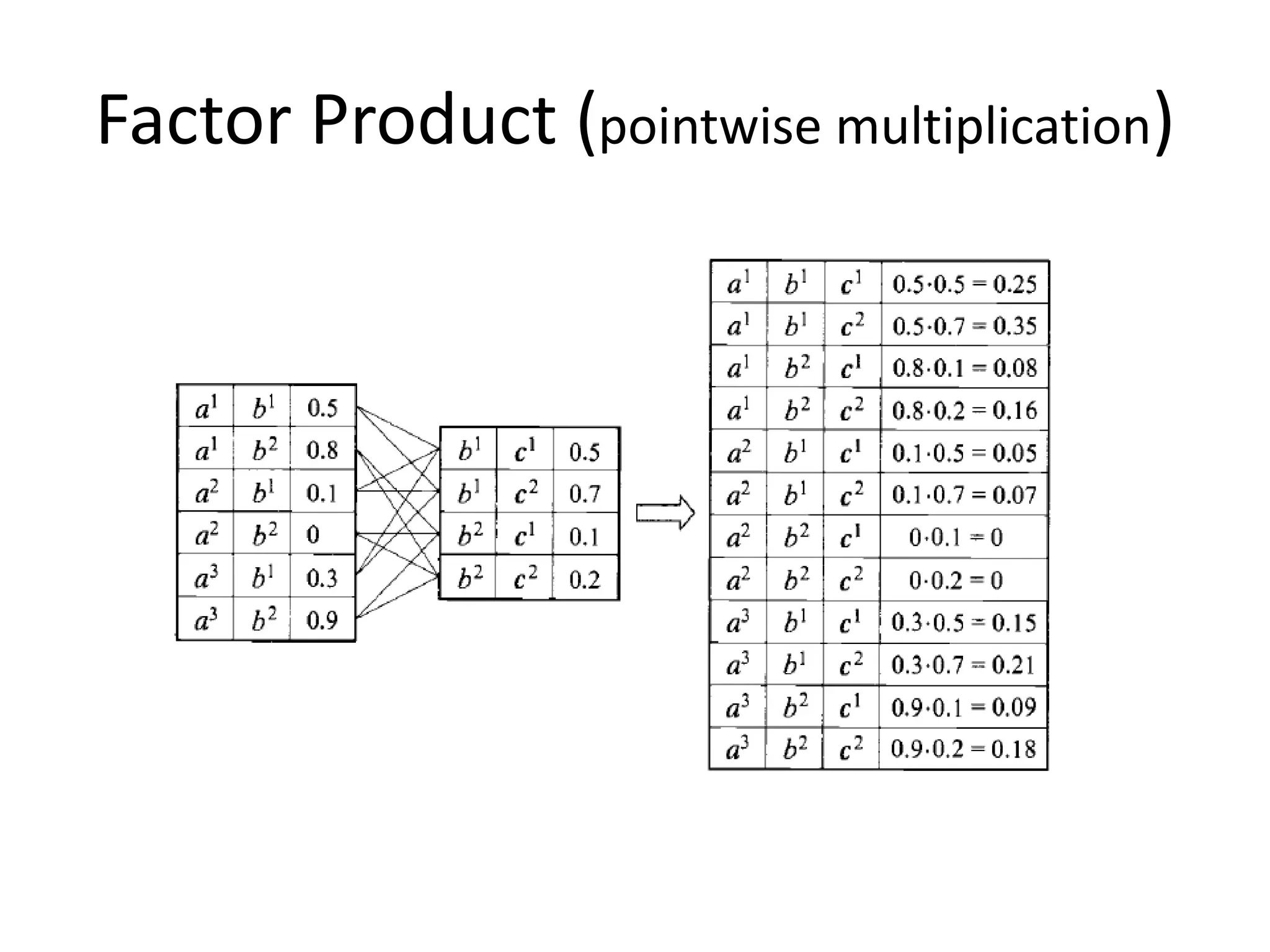 Factor Product (pointwise multiplication)
 