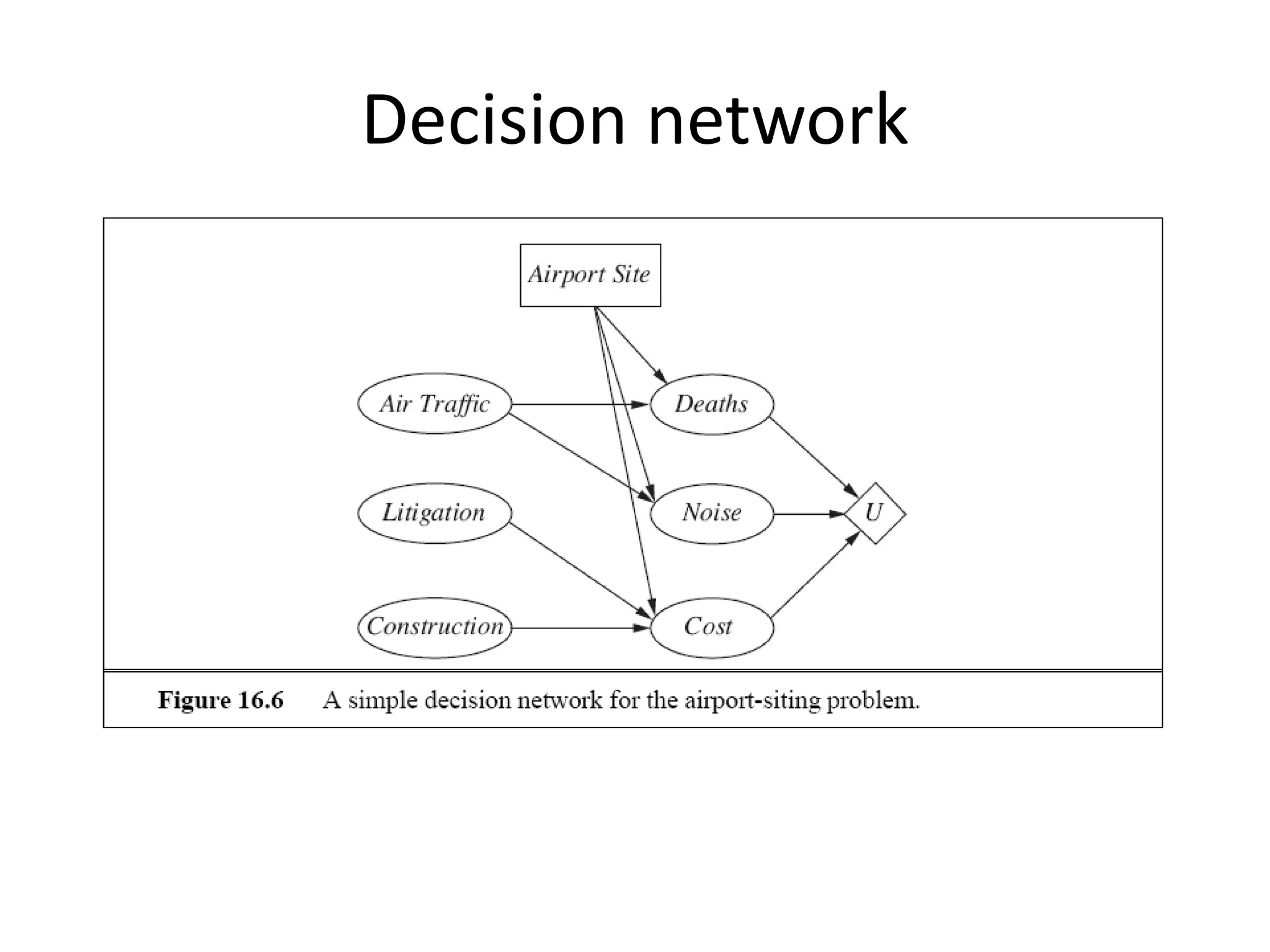 Decision network
 