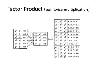 Factor Product (pointwise multiplication)
 