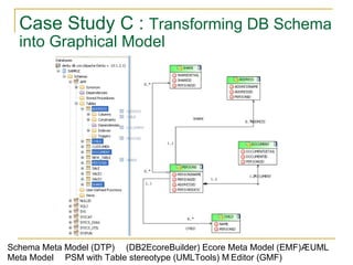 Case Study C :  Transforming DB Schema into Graphical Model Schema Meta Model (DTP)  (DB2EcoreBuilder) Ecore Meta Model (EMF) UML Meta Model  PSM with Table stereotype (UMLTools)  Editor (GMF) 