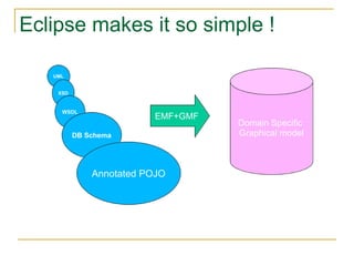 Eclipse makes it so simple ! UML XSD WSDL DB Schema EMF+GMF Domain Specific  Graphical model Annotated POJO 
