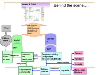 Viewer & Editor Controller GEF Model EMF «notational» View Diagram model «semantic» EObject Biz Model «notational» commands Graphical editing  Component  (IGraphicalEditPart) Editing  policies requests figures layouts references manipulates reads listens returns understands handles Connection Routers creates/updates PSM  is visually rendered/ manipulated by gef  Controller  and persisted in emf  Model CIM CIM-to-Ecore Behind the scene…. 