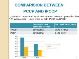 1) USABILITY : measured by success rate and password generation time. 
1.1) success rate : Login times for both IPCCP and PCCP 
Successful user 
password creation 
Successful user login 
IPCCP 38/40 (95%) 35/40 (87.5%) 
PCCP 36/40 (90%) 34/40 (85%) 
96 
94 
92 
90 
88 
86 
84 
82 
80 
IPCCP PCCP 
successful user password 
creation 
successful user login 
22 
 