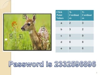 8 
Click 
Point 
Values 
X-Cordinat 
es 
Y-Cordinat 
es 
a 2 3 
b 3 2 
c 5 9 
d 6 8 
e 9 6 
 
