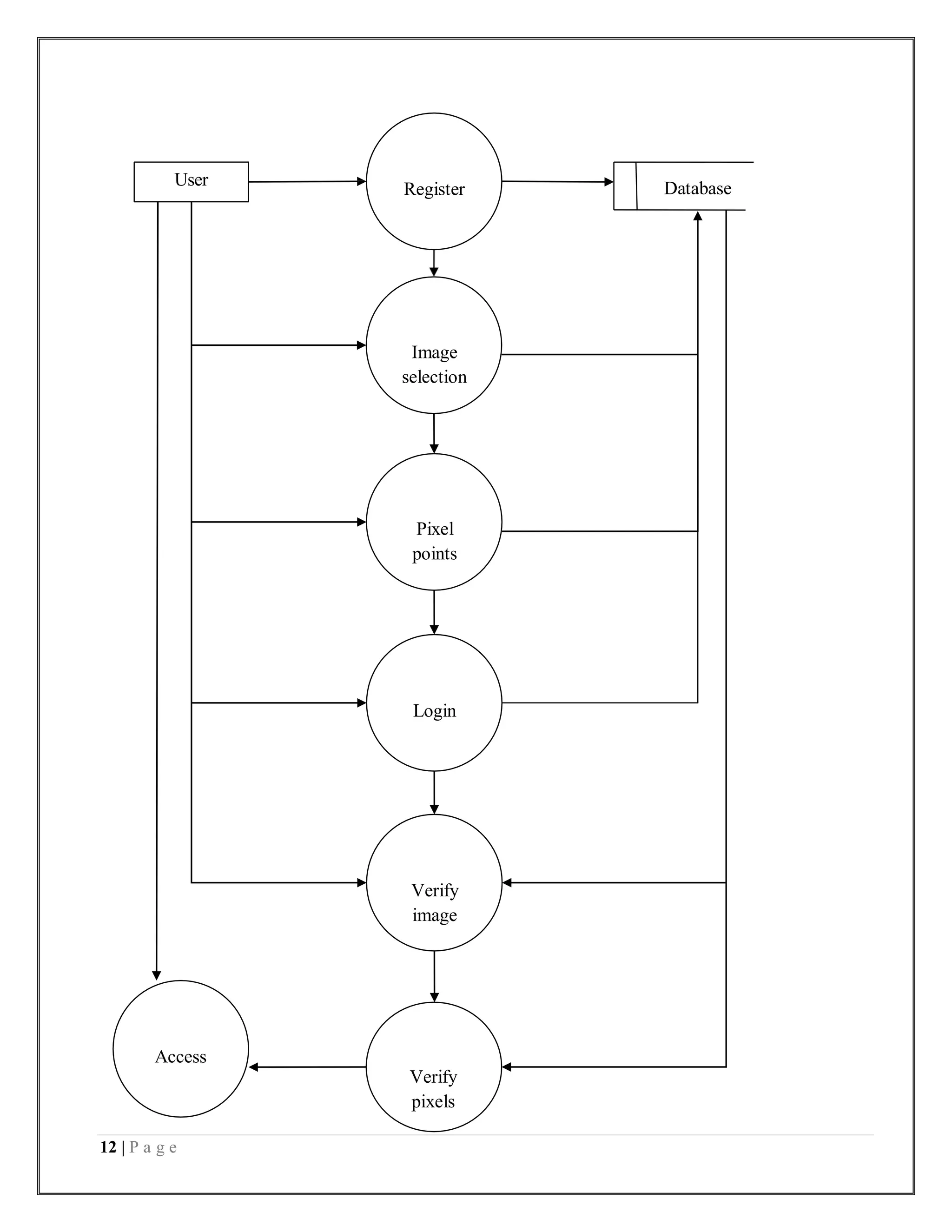 12 | P a g e
Register Database
Image
selection
Pixel
points
Login
Verify
image
Access
Verify
pixels
User
 