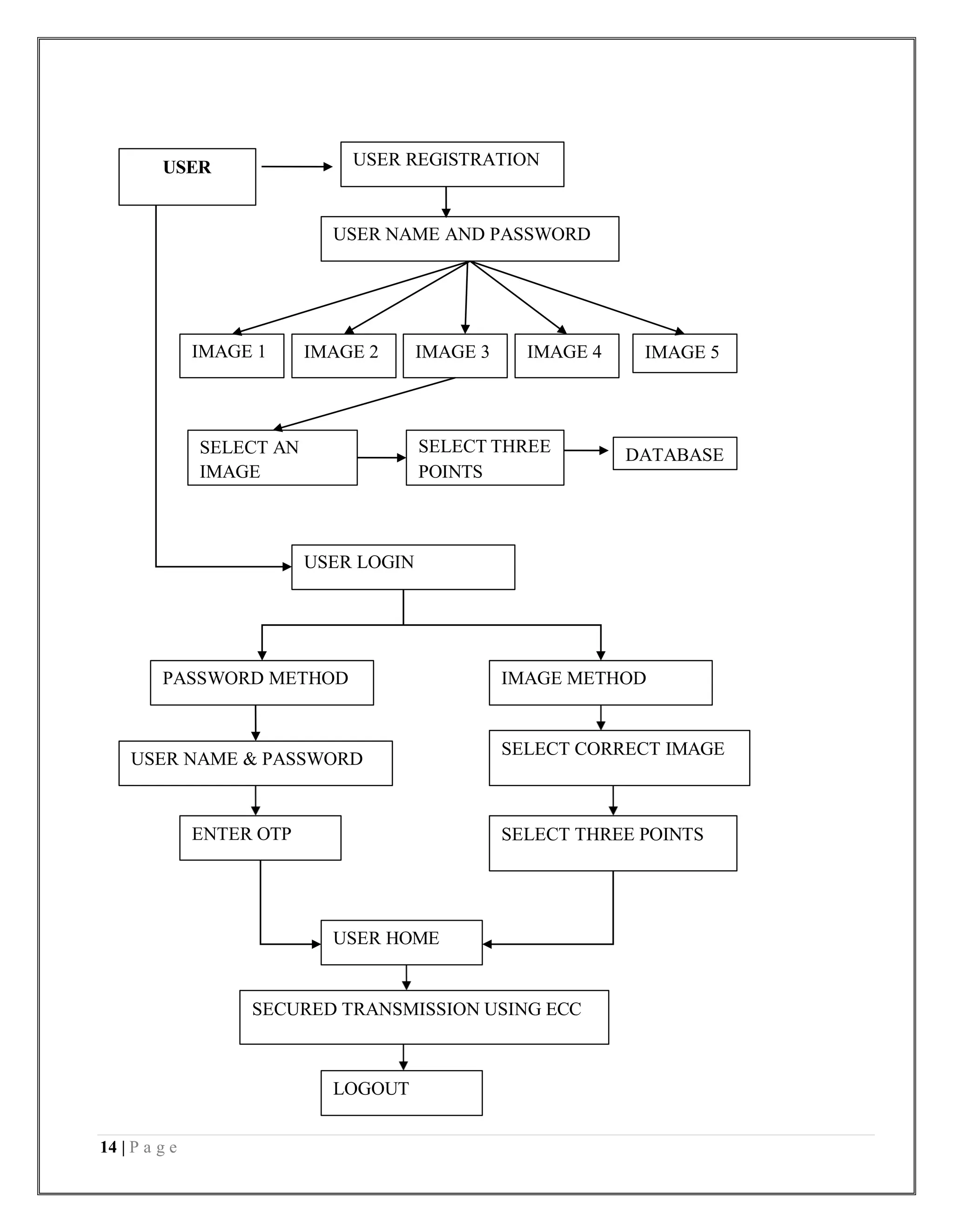 14 | P a g e
USER LOGIN
PASSWORD METHOD
ENTER OTP
USER NAME & PASSWORD
SELECT CORRECT IMAGE
IMAGE METHOD
SELECT THREE POINTS
SELECT AN
IMAGE
DATABASE
SELECT THREE
POINTS
IMAGE 4
IMAGE 3
IMAGE 2 IMAGE 5
USER
IMAGE 1
USER NAME AND PASSWORD
USER REGISTRATION
SECURED TRANSMISSION USING ECC
USER HOME
LOGOUT
 