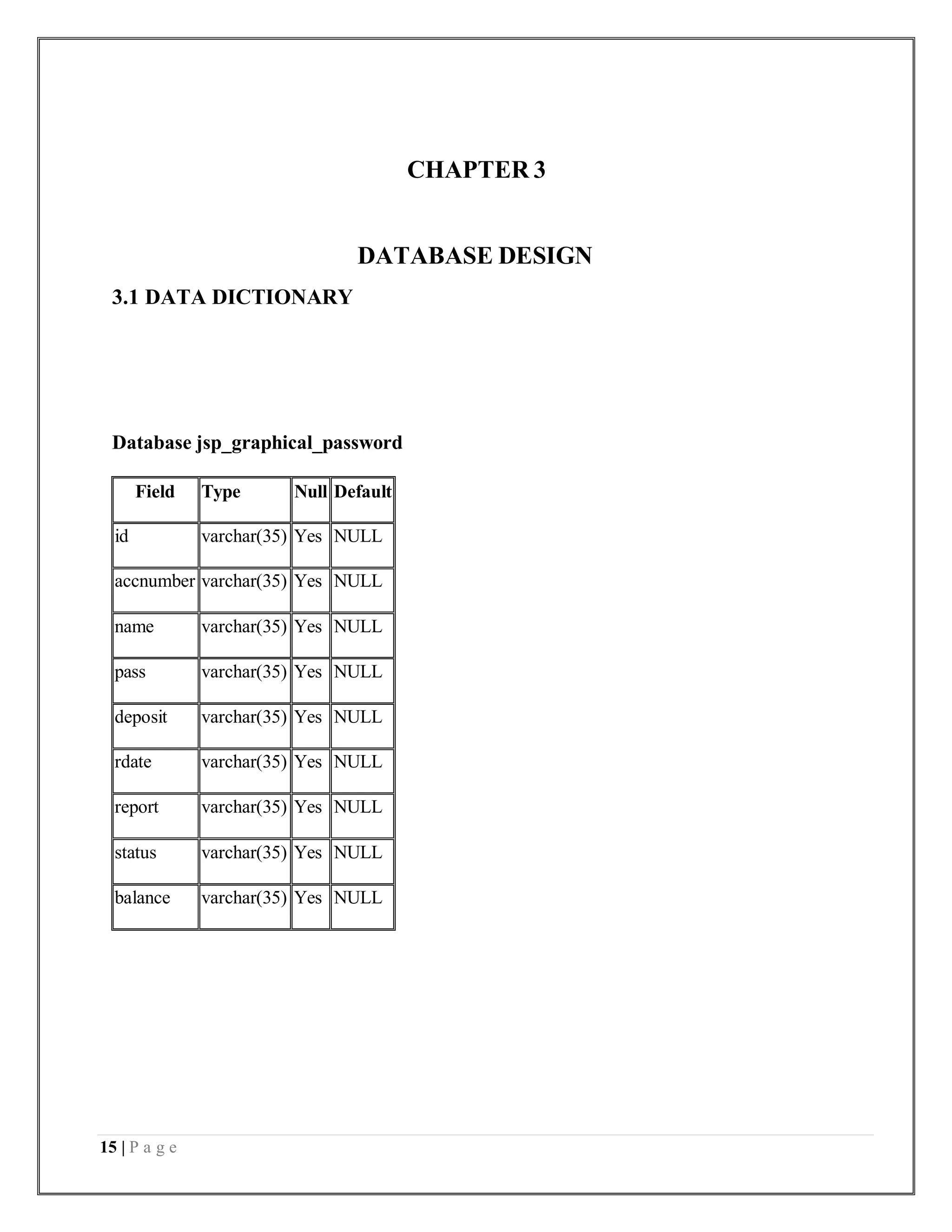 15 | P a g e
CHAPTER 3
3.1 DATA DICTIONARY
DATABASE DESIGN
Database jsp_graphical_password
Field Type Null Default
id varchar(35) Yes NULL
accnumber varchar(35) Yes NULL
name varchar(35) Yes NULL
pass varchar(35) Yes NULL
deposit varchar(35) Yes NULL
rdate varchar(35) Yes NULL
report varchar(35) Yes NULL
status varchar(35) Yes NULL
balance varchar(35) Yes NULL
 