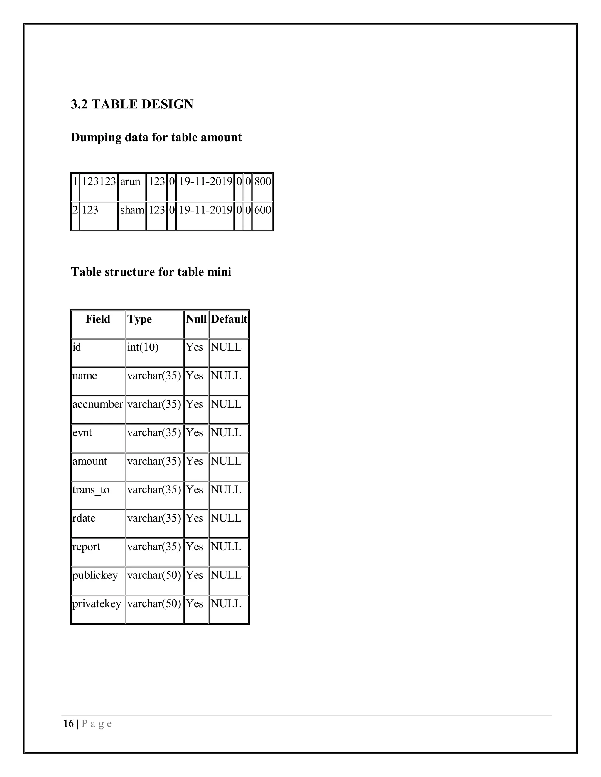 16 | P a g e
3.2 TABLE DESIGN
Dumping data for table amount
1 123123 arun 123 0 19-11-2019 0 0 800
2 123 sham 123 0 19-11-2019 0 0 600
Table structure for table mini
Field Type Null Default
id int(10) Yes NULL
name varchar(35) Yes NULL
accnumber varchar(35) Yes NULL
evnt varchar(35) Yes NULL
amount varchar(35) Yes NULL
trans_to varchar(35) Yes NULL
rdate varchar(35) Yes NULL
report varchar(35) Yes NULL
publickey varchar(50) Yes NULL
privatekey varchar(50) Yes NULL
 