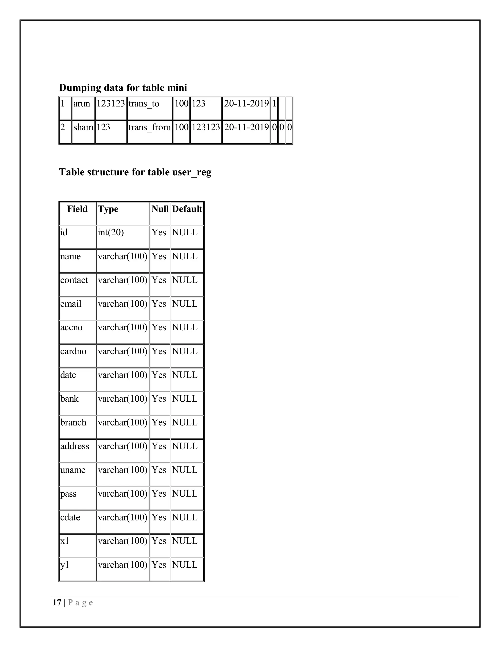 17 | P a g e
Dumping data for table mini
1 arun 123123 trans_to 100 123 20-11-2019 1
2 sham 123 trans_from 100 123123 20-11-2019 0 0 0
Table structure for table user_reg
Field Type Null Default
id int(20) Yes NULL
name varchar(100) Yes NULL
contact varchar(100) Yes NULL
email varchar(100) Yes NULL
accno varchar(100) Yes NULL
cardno varchar(100) Yes NULL
date varchar(100) Yes NULL
bank varchar(100) Yes NULL
branch varchar(100) Yes NULL
address varchar(100) Yes NULL
uname varchar(100) Yes NULL
pass varchar(100) Yes NULL
cdate varchar(100) Yes NULL
x1 varchar(100) Yes NULL
y1 varchar(100) Yes NULL
 