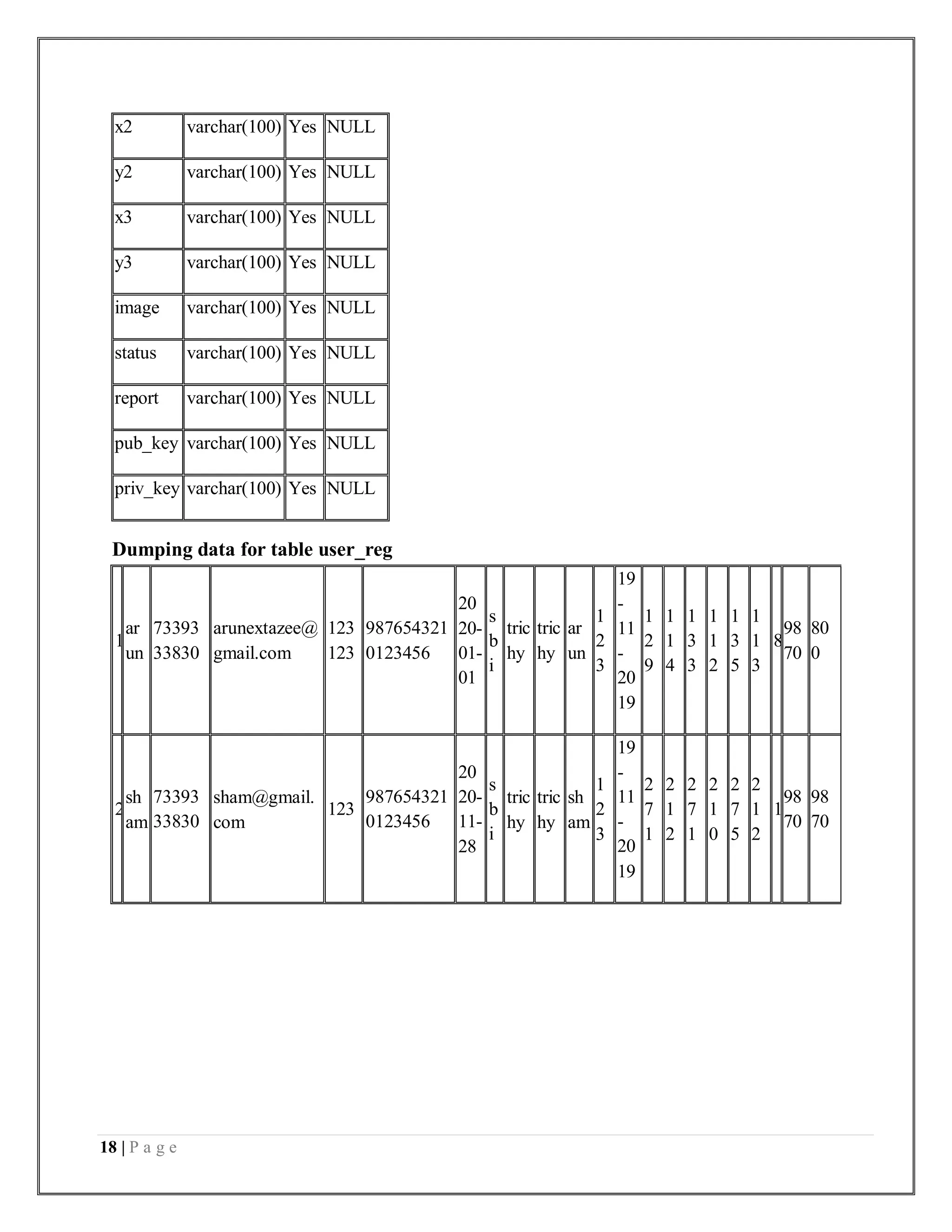 18 | P a g e
x2 varchar(100) Yes NULL
y2 varchar(100) Yes NULL
x3 varchar(100) Yes NULL
y3 varchar(100) Yes NULL
image varchar(100) Yes NULL
status varchar(100) Yes NULL
report varchar(100) Yes NULL
pub_key varchar(100) Yes NULL
priv_key varchar(100) Yes NULL
Dumping data for table user_reg
1
ar
un
73393
33830
arunextazee@
gmail.com
123
123
987654321
0123456
20
20-
01-
01
s
b
i
tric
hy
tric
hy
ar
un
1
2
3
19
-
11
-
20
19
1
2
9
1
1
4
1
3
3
1
1
2
1
3
5
1
1
3
8
98
70
80
0
2
sh
am
73393
33830
sham@gmail.
com
123
987654321
0123456
20
20-
11-
28
s
b
i
tric
hy
tric
hy
sh
am
1
2
3
19
-
11
-
20
19
2
7
1
2
1
2
2
7
1
2
1
0
2
7
5
2
1
2
1
98
70
98
70
 