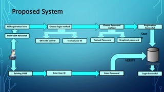 NEW USER REGISTER
Fill Registration form Choose login method
QR Code user ID Textual user ID
Choose Password
method
Textual Password Graphical password
Registration
Successful
Existing USER Enter User ID Enter Password
VERIFY
Login Successful
Stor
e
Proposed System
 