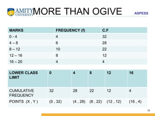 ASPESS
MORE THAN OGIVE
MARKS FREQUENCY (f) C.F
0 - 4 4 32
4 – 8 6 28
8 – 12 10 22
12 – 16 8 12
16 – 20 4 4
15
LOWER CLASS
LIMIT
0 4 8 12 16
CUMULATIVE
FREQUENCY
32 28 22 12 4
POINTS (X , Y ) (0 , 32) (4 , 28) (8 , 22) (12 , 12) (16 , 4)
 