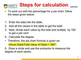 ASPESS
Steps for calculation
• To work out with the percentage for a pie chart, follow
the steps given below:
1. Enter the data into the table.
2. Add all the values in the table to get the total.
3. Next, divide each value by the total and multiply by 100
to get a per cent
4. Calculate the degree
• Therefore, the pie chart formula is given as-
(Given Data/Total value of Data) × 360°
5. Draw a circle and use the protractor to measure the
degree of each sector.
3
 