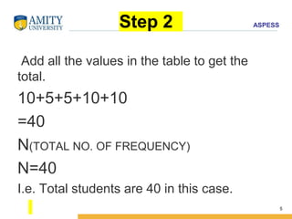 ASPESS
Step 2
Add all the values in the table to get the
total.
10+5+5+10+10
=40
N(TOTAL NO. OF FREQUENCY)
N=40
I.e. Total students are 40 in this case.
5
 