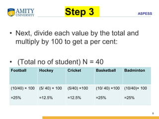 ASPESS
Step 3
• Next, divide each value by the total and
multiply by 100 to get a per cent:
• (Total no of student) N = 40
6
Football Hockey Cricket Basketball Badminton
(10/40) × 100
=25%
(5/ 40) × 100
=12.5%
(5/40) ×100
=12.5%
(10/ 40) ×100
=25%
(10/40)× 100
=25%
 