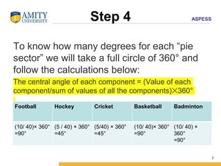 ASPESS
Step 4
To know how many degrees for each “pie
sector” we will take a full circle of 360° and
follow the calculations below:
The central angle of each component = (Value of each
component/sum of values of all the components)✕360°
7
Football Hockey Cricket Basketball Badminton
(10/ 40)× 360°
=90°
(5 / 40) × 360°
=45°
(5/40) × 360°
=45°
(10/ 40)× 360°
=90°
(10/ 40) ×
360°
=90°
 