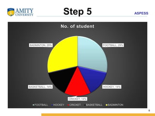 ASPESS
Step 5
FOOTBALL, 29%
HOCKEY, 14%
CRICKET, 14%
BASKETBALL, 14%
BADMINTON, 29%
No. of student
FOOTBALL HOCKEY CRICKET BASKETBALL BADMINTON
8
 