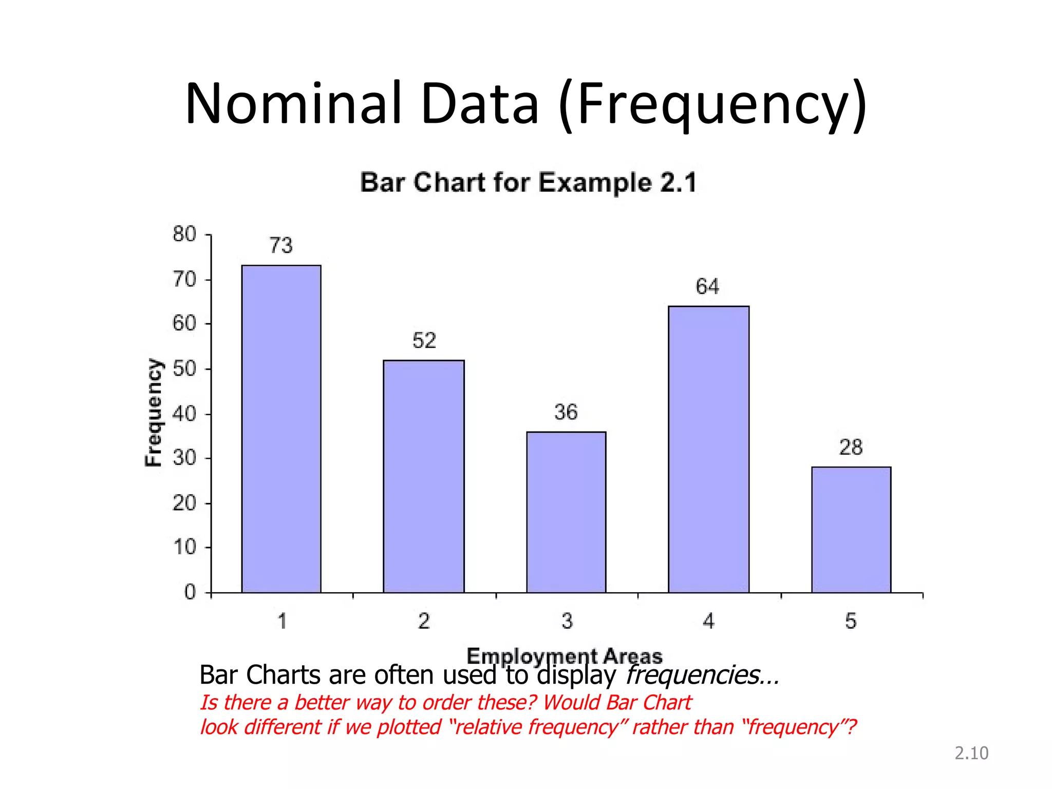 Nominal Data (Frequency) 2. Bar Charts are often used to display  frequencies… Is there a better way to order these? Would Bar Chart  look different if we plotted “relative frequency” rather than “frequency”? 