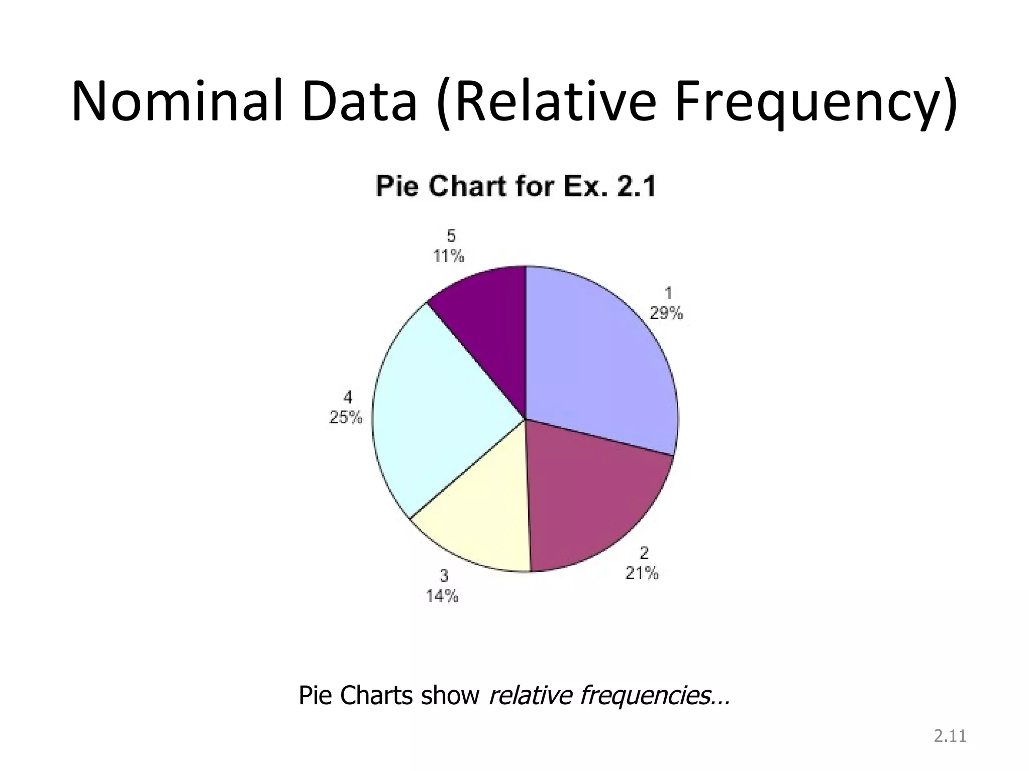Nominal Data (Relative Frequency) 2. Pie Charts show  relative frequencies… 