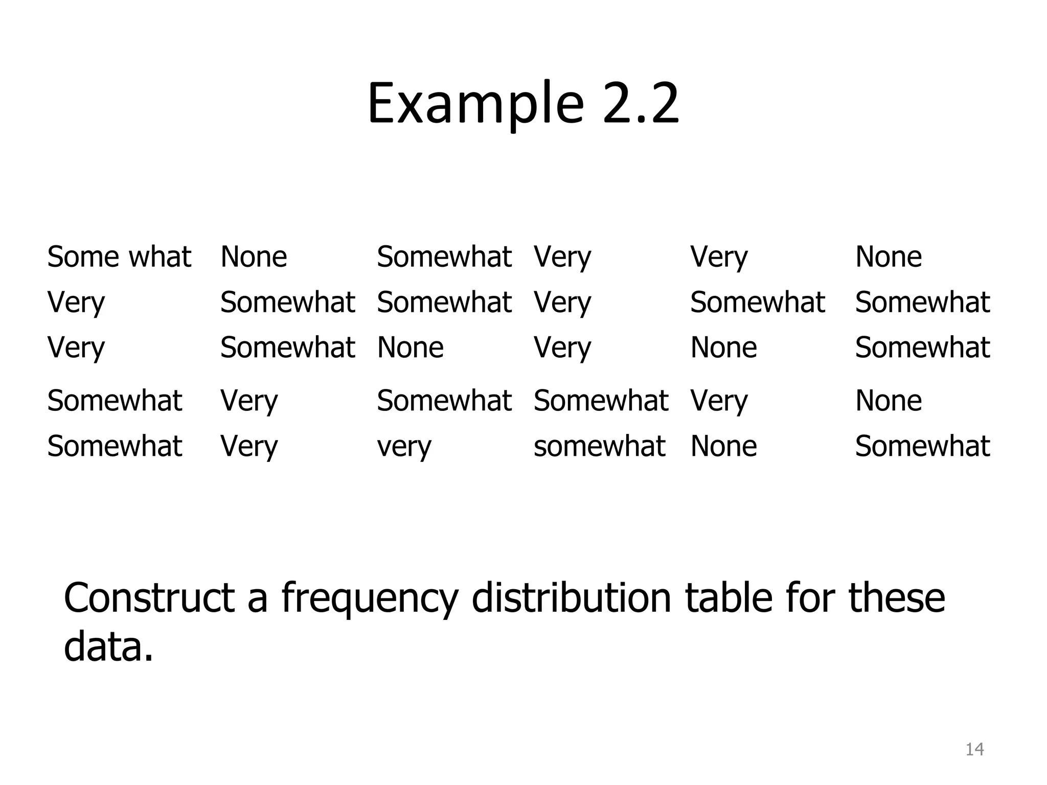 Example 2.2 Construct a frequency distribution table for these data. Some what None Somewhat Very Very None Very Somewhat Somewhat Very Somewhat Somewhat Very Somewhat None Very None Somewhat Somewhat Very Somewhat Somewhat Very None Somewhat Very very somewhat None Somewhat  