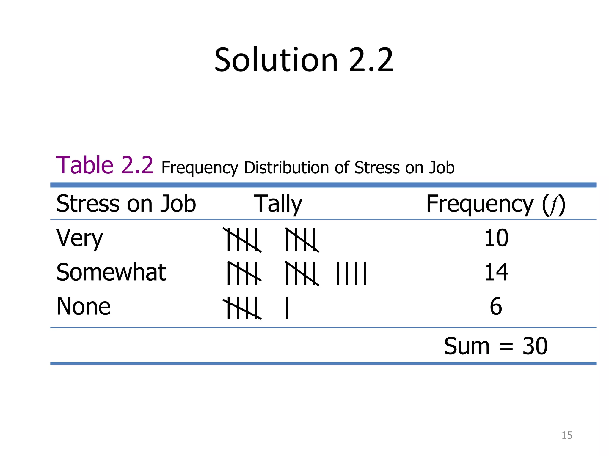 Solution 2.2 Table 2.2  Frequency Distribution of Stress on Job Stress on Job Tally Frequency ( f ) Very  Somewhat  None  ||||  |||| ||||  ||||  |||| ||||  | 10 14 6 Sum = 30 