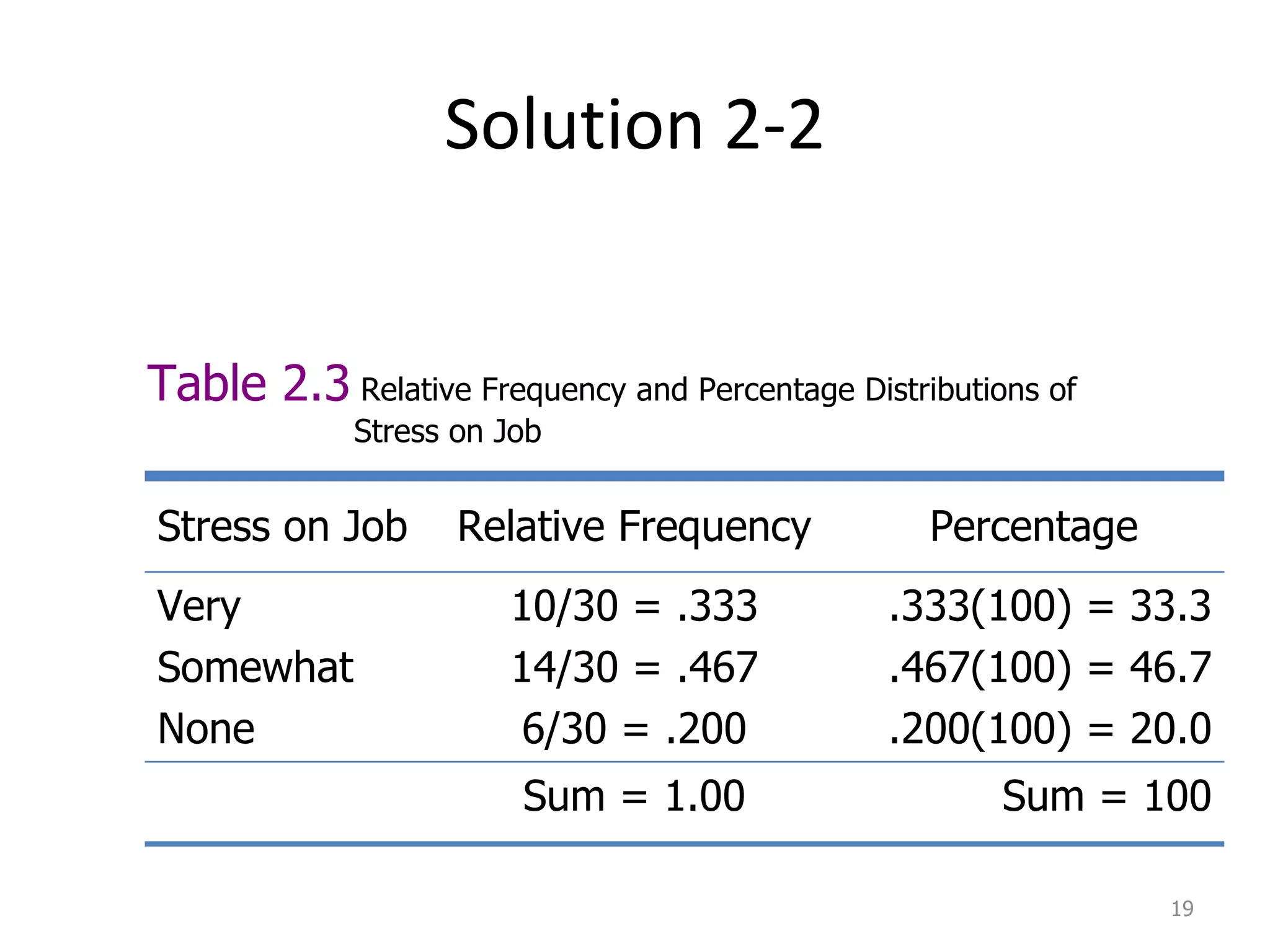 Solution 2-2 Table 2.3  Relative Frequency and Percentage Distributions of    Stress on Job Stress on Job Relative Frequency Percentage Very Somewhat None 10/30 = .333 14/30 = .467 6/30 = .200 .333(100) = 33.3 .467(100) = 46.7 .200(100) = 20.0 Sum = 1.00 Sum = 100 