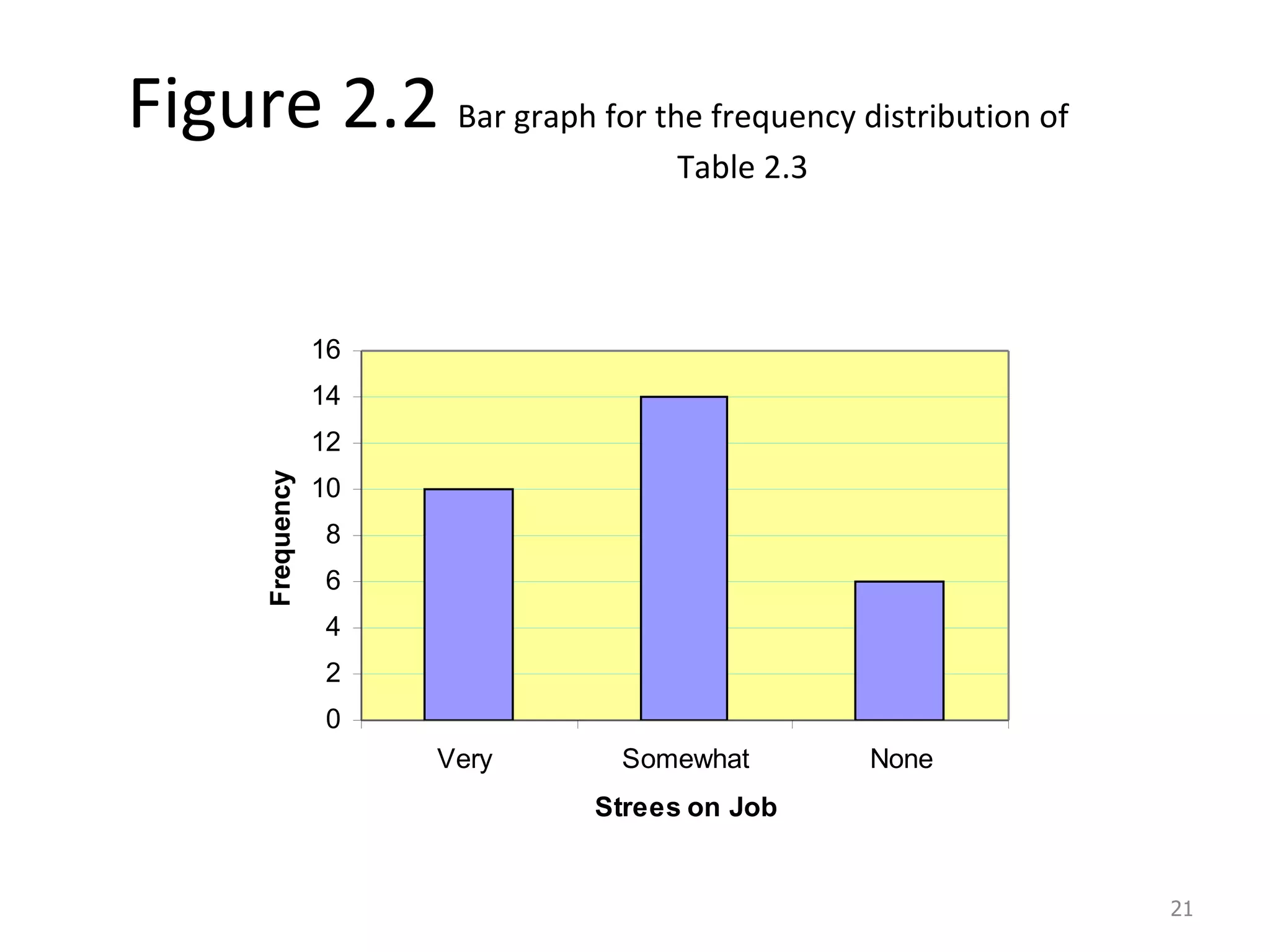Figure 2.2  Bar graph for the frequency distribution of    Table 2.3 