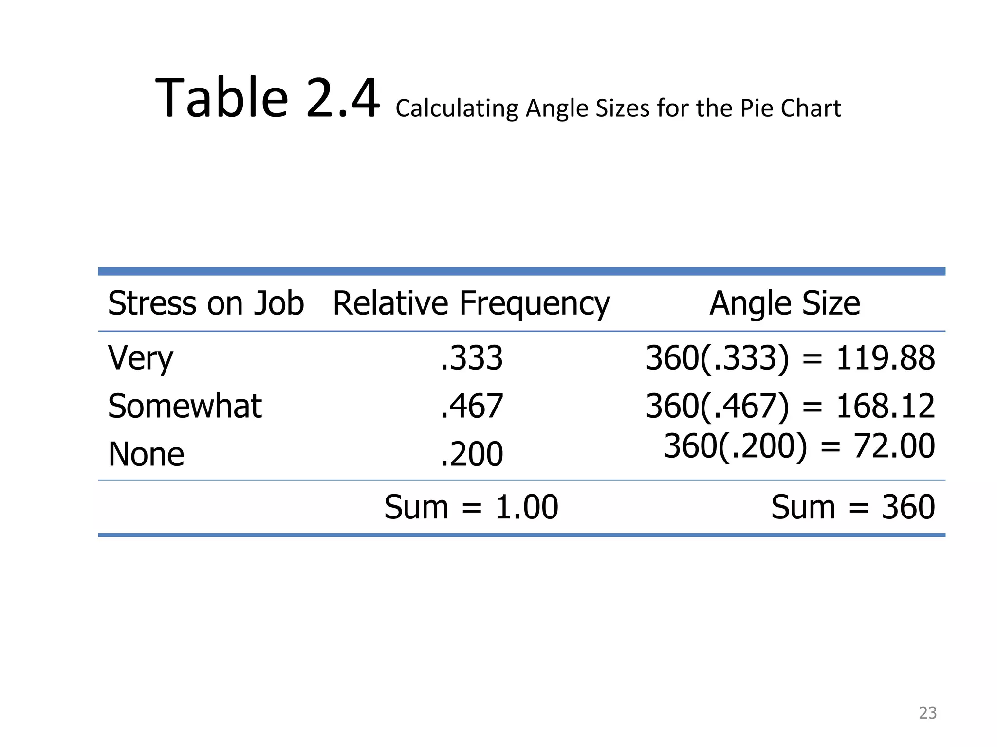Table 2.4  Calculating Angle Sizes for the Pie Chart Stress on Job Relative Frequency Angle Size Very Somewhat None .333 .467 .200 360(.333) = 119.88 360(.467) = 168.12 360(.200) = 72.00 Sum = 1.00 Sum = 360 