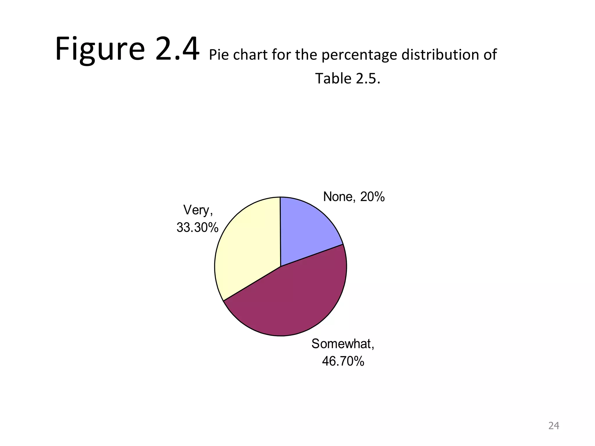 Figure 2.4  Pie chart for the percentage distribution of      Table 2.5. 