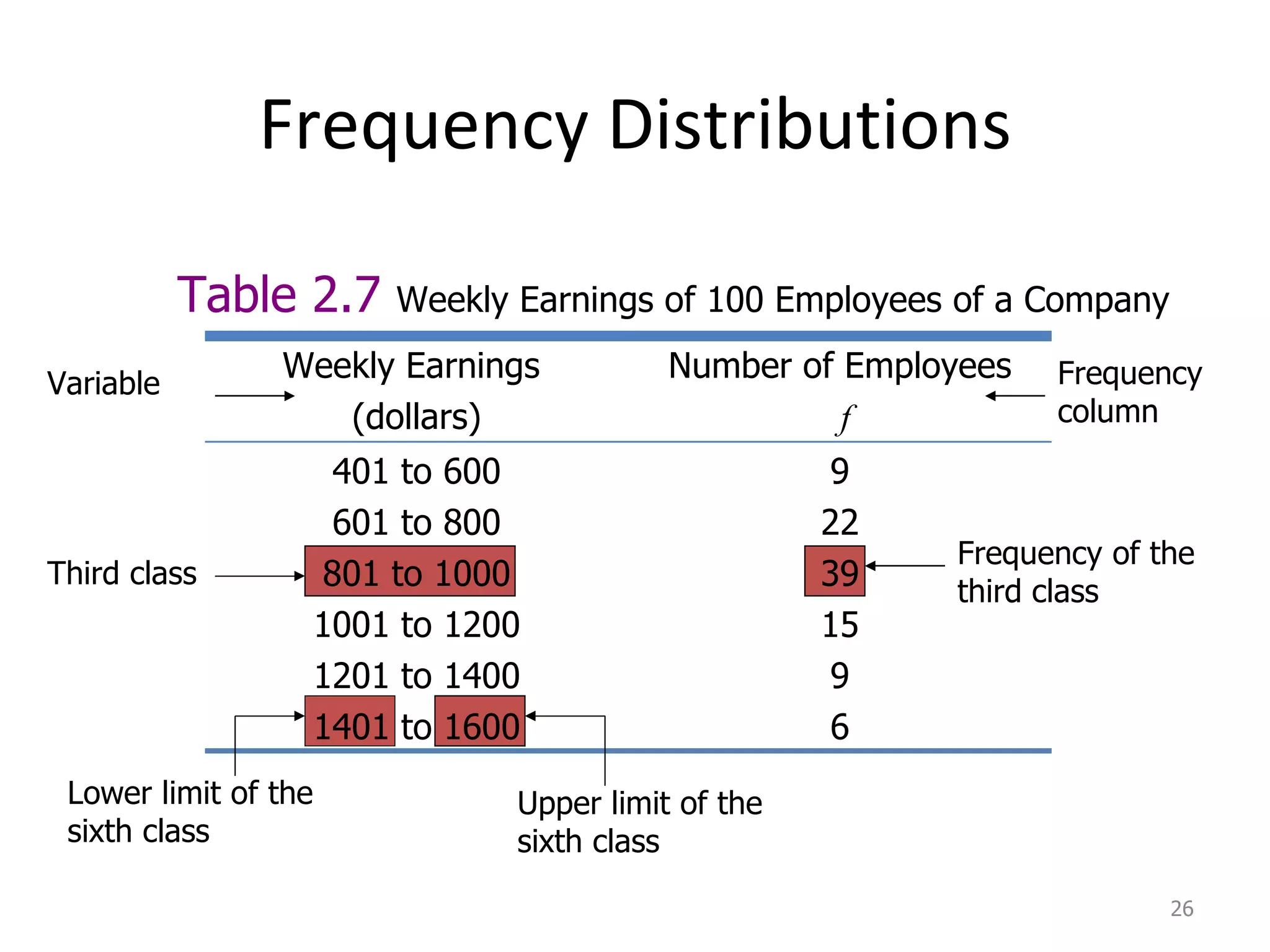 Frequency Distributions Table 2.7  Weekly Earnings of 100 Employees of a Company Variable  Third class Lower limit of the sixth class Upper limit of the sixth class Frequency of the third class  Frequency column Weekly Earnings  (dollars) Number of Employees f 401 to 600 601 to 800 801 to 1000 1001 to 1200 1201 to 1400 1401 to 1600 9 22 39 15 9 6 