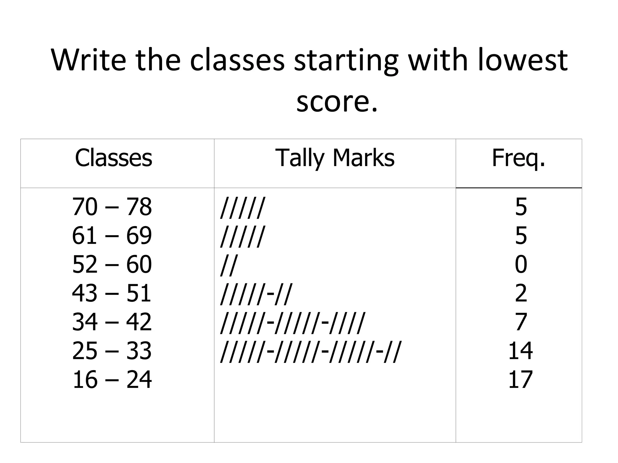 Write the classes starting with lowest score. Classes  Tally Marks Freq. 70 – 78 61 – 69 52 – 60 43 – 51 34 – 42 25 – 33 16 – 24  ///// ///// // /////-// /////-/////-//// /////-/////-/////-// 5 5 0 2 7 14 17  