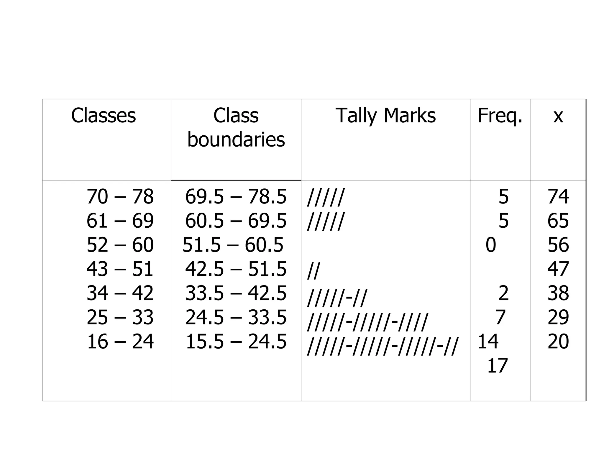Classes  Class boundaries Tally Marks Freq. x 70 – 78 61 – 69 52 – 60 43 – 51 34 – 42 25 – 33 16 – 24  69.5 – 78.5 60.5 – 69.5 51.5 – 60.5  42.5 – 51.5 33.5 – 42.5 24.5 – 33.5 15.5 – 24.5 ///// ///// // /////-// /////-/////-//// /////-/////-/////-// 5 5 0  2 7 14  17  74 65 56 47 38 29 20 