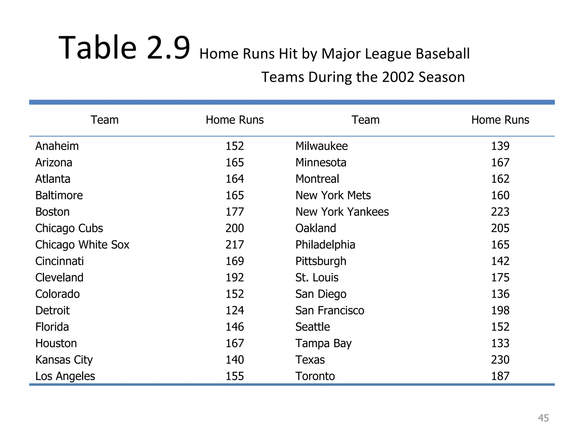Table 2.9  Home Runs Hit by Major League Baseball    Teams During the 2002 Season  Team Home Runs Team  Home Runs Anaheim Arizona Atlanta Baltimore Boston Chicago Cubs Chicago White Sox Cincinnati Cleveland Colorado Detroit Florida Houston Kansas City Los Angeles 152 165 164 165 177 200 217 169 192 152 124 146 167 140 155 Milwaukee Minnesota Montreal New York Mets New York Yankees Oakland Philadelphia Pittsburgh St. Louis San Diego San Francisco Seattle Tampa Bay Texas Toronto 139 167 162 160 223 205 165 142 175 136 198 152 133 230 187 