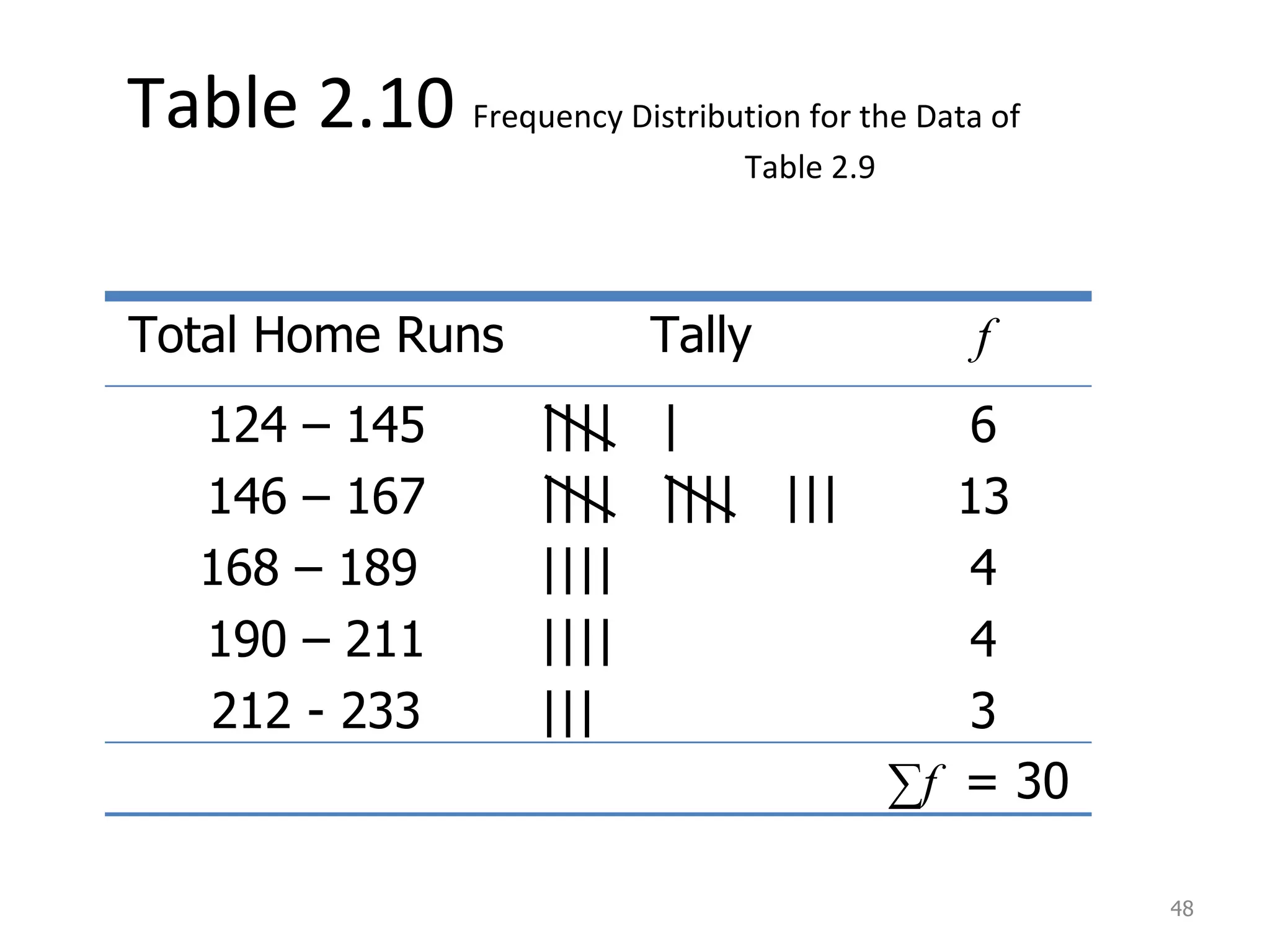 Table 2.10  Frequency Distribution for the Data of    Table 2.9 Total Home Runs Tally f 124 – 145 146 – 167 168 – 189  190 – 211 212 - 233 ||||  | ||||  ||||  ||| |||| |||| ||| 6 13 4 4 3 ∑ f  = 30 