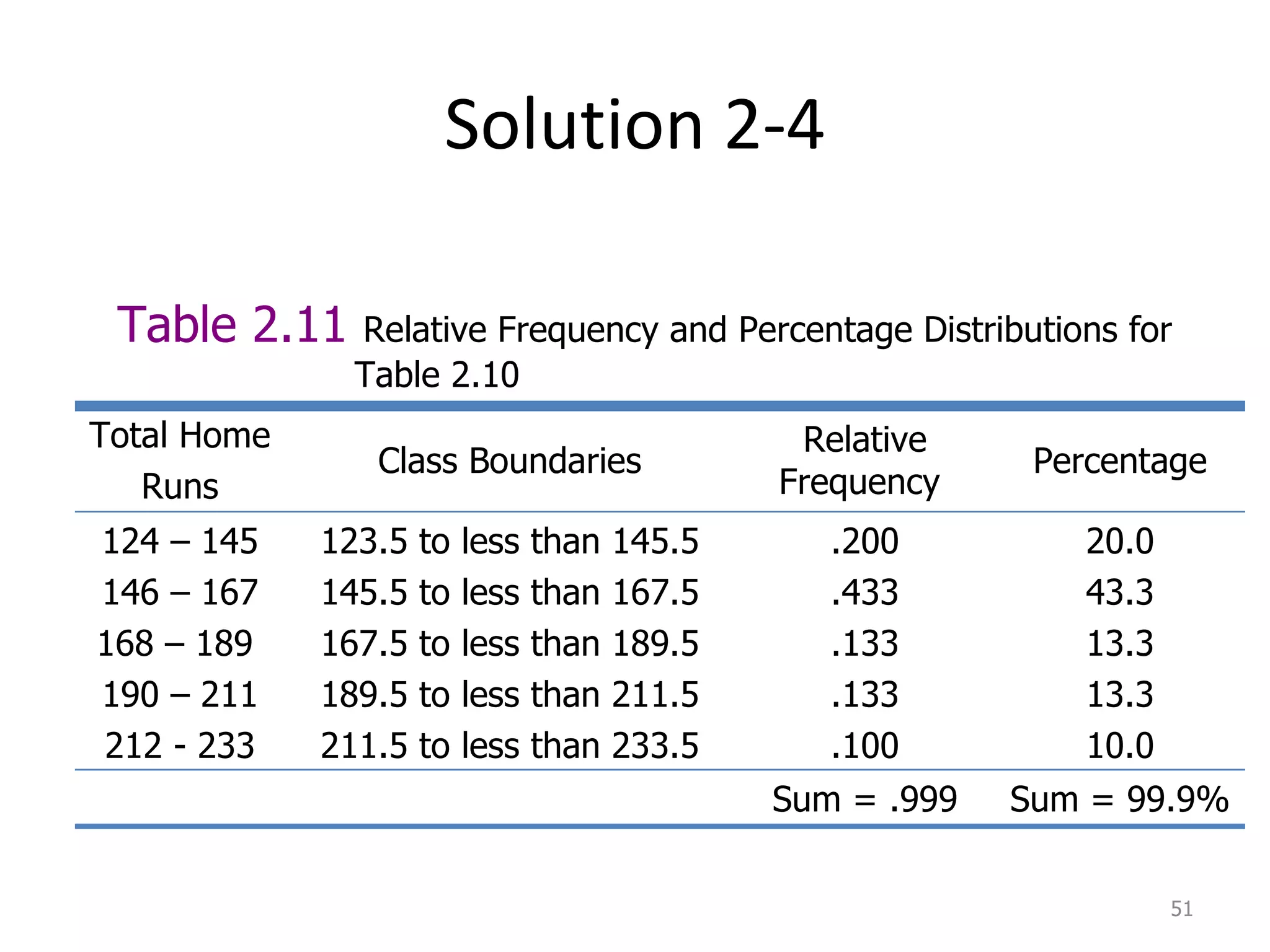 Solution 2-4 Table 2.11  Relative Frequency and Percentage Distributions for    Table 2.10 Total Home  Runs Class Boundaries Relative Frequency  Percentage 124 – 145 146 – 167 168 – 189  190 – 211 212 - 233 123.5 to less than 145.5 145.5 to less than 167.5 167.5 to less than 189.5 189.5 to less than 211.5 211.5 to less than 233.5 .200 .433 .133 .133 .100 20.0 43.3 13.3 13.3 10.0 Sum = .999 Sum = 99.9% 