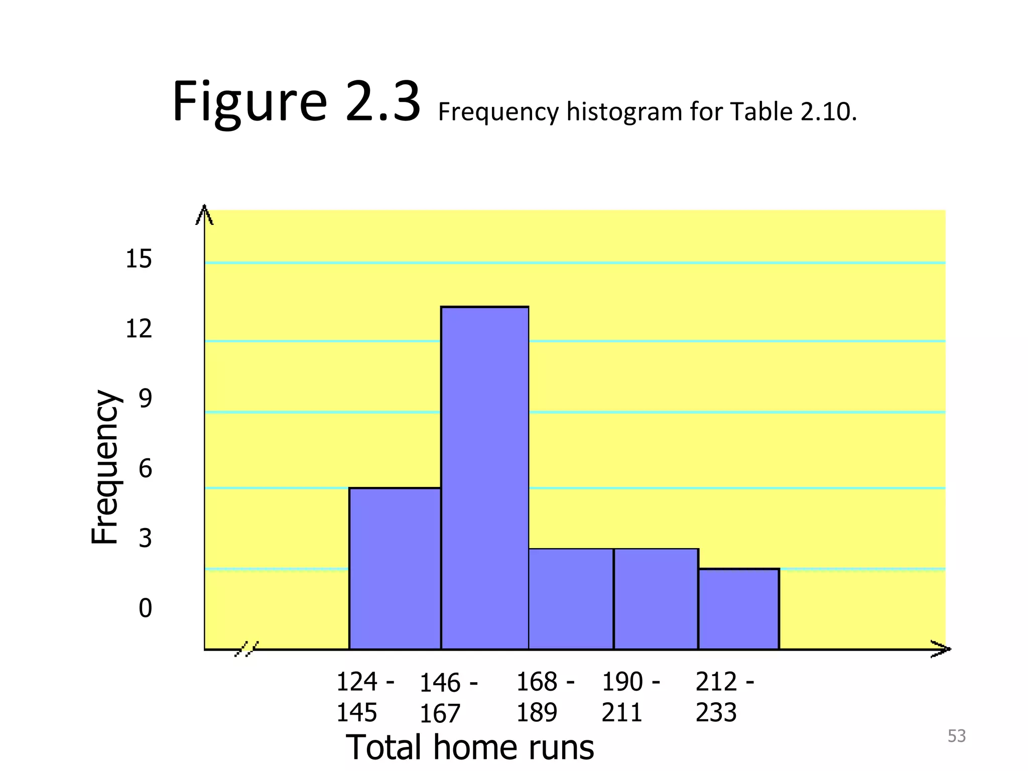 Figure 2.3  Frequency histogram for Table 2.10. 124 - 145 146 - 167 168 - 189 190 - 211 212 - 233 Total home runs 15 12 9 6 3 0 Frequency  