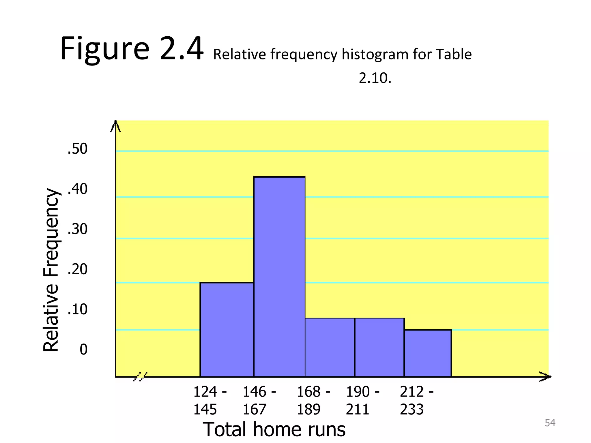 Figure 2.4  Relative frequency histogram for Table    2.10. 124 - 145 146 - 167 168 - 189 190 - 211 212 - 233 Total home runs .50 .40 .30 .20 .10 0 Relative Frequency  