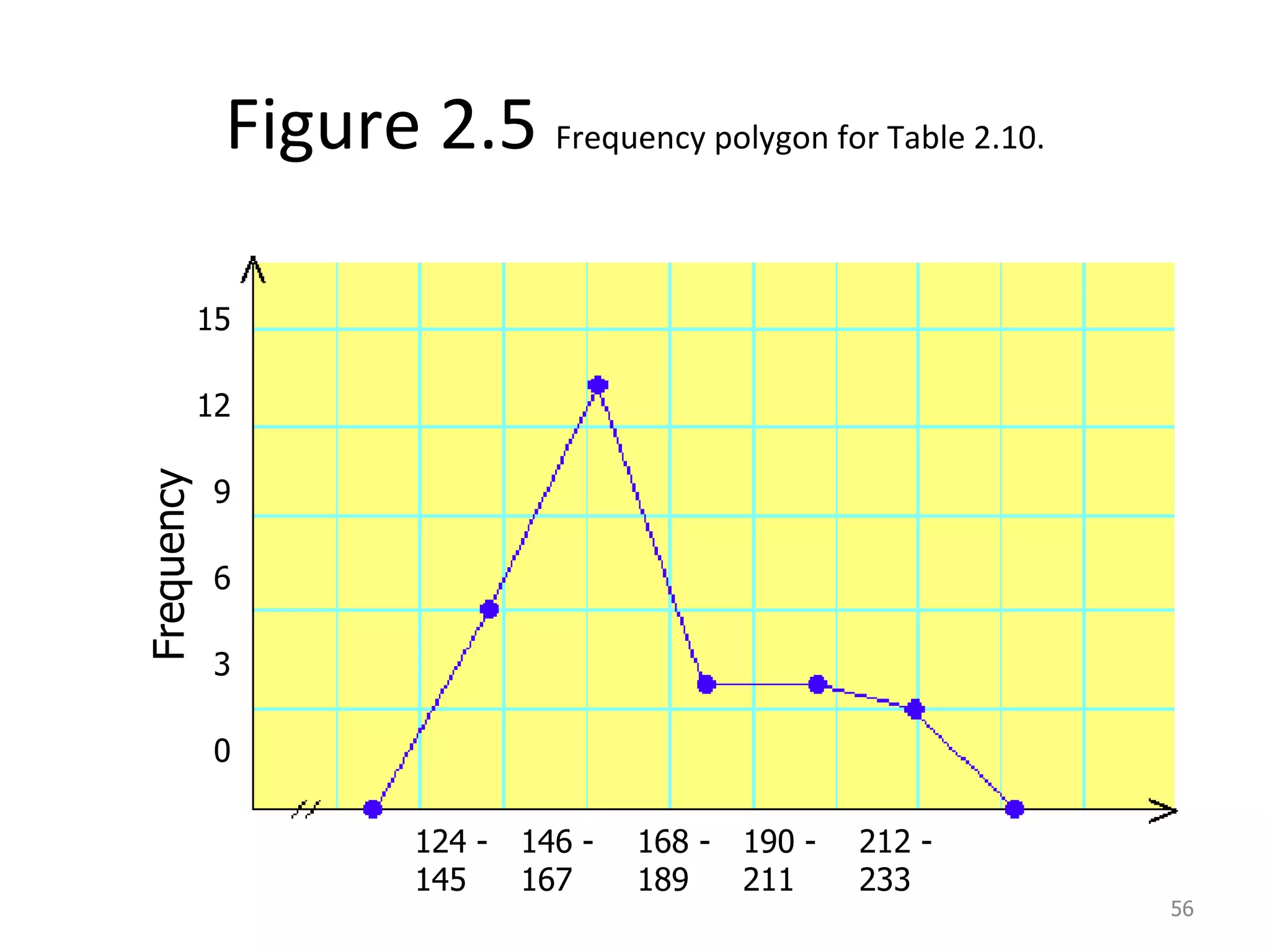 Figure 2.5  Frequency polygon for Table 2.10. 124 - 145 146 - 167 168 - 189 190 - 211 212 - 233 15 12 9 6 3 0 Frequency  