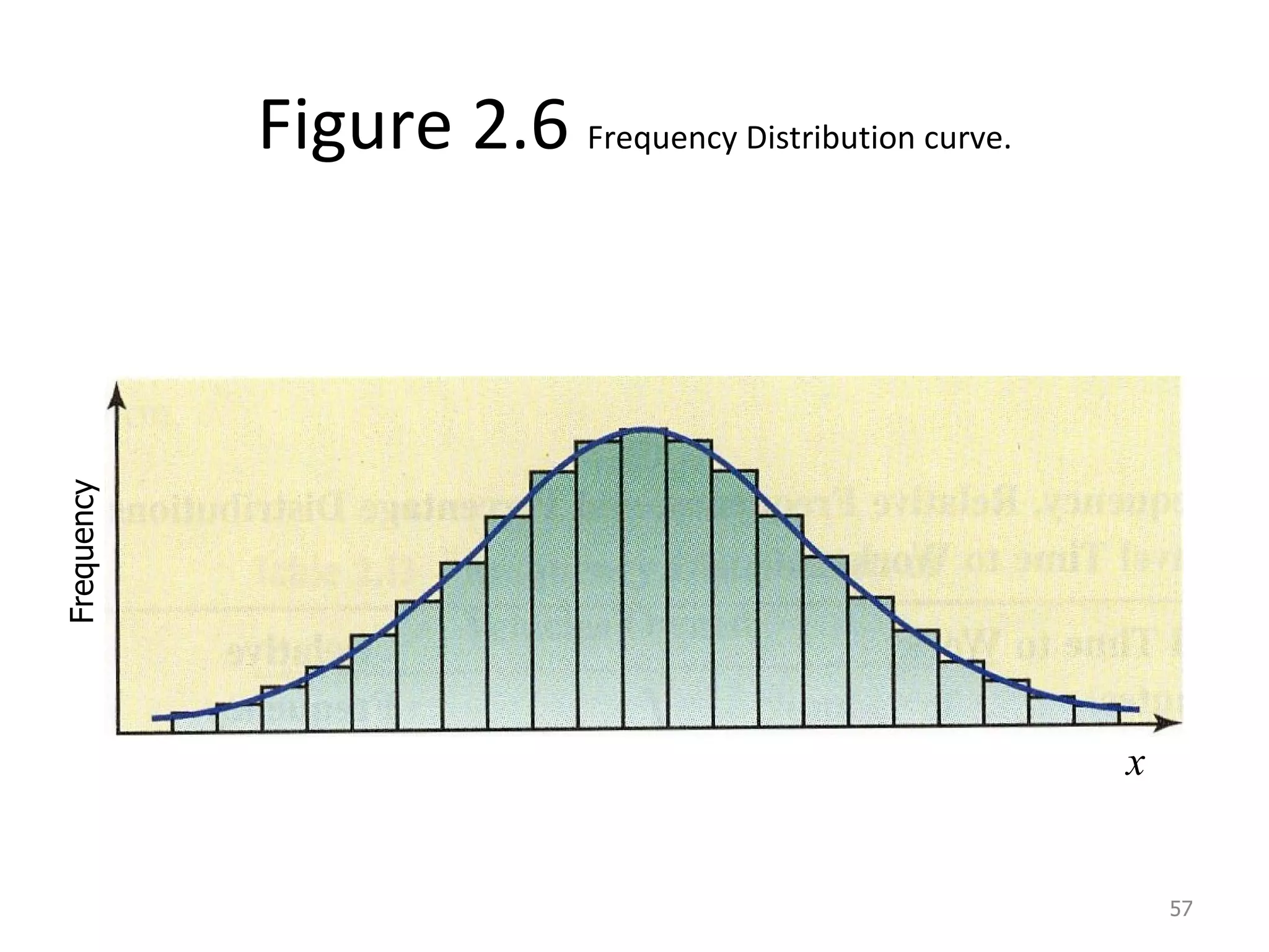 Figure 2.6  Frequency Distribution curve. Frequency x 