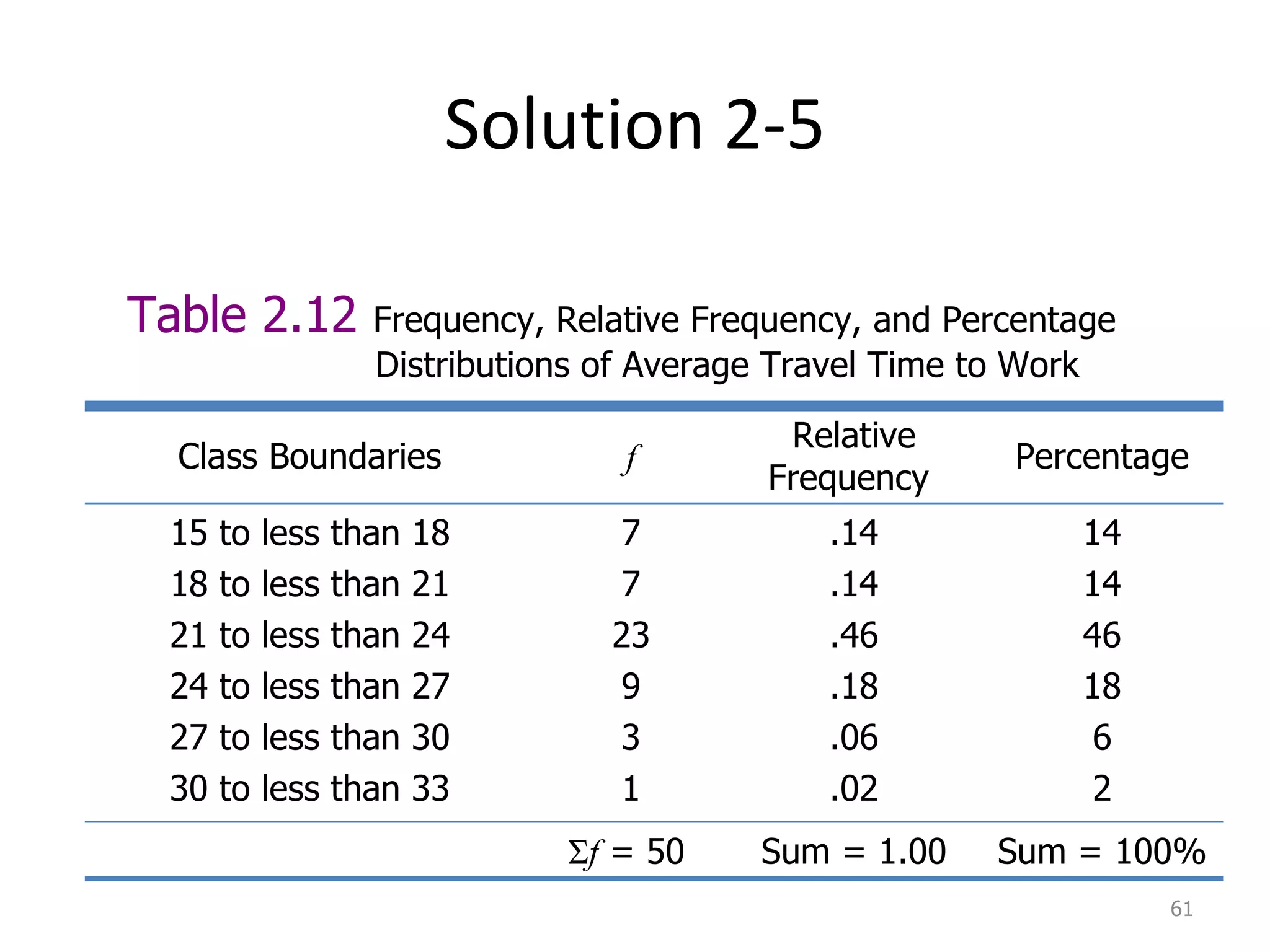 Solution 2-5 Table 2.12  Frequency, Relative Frequency, and Percentage    Distributions of Average Travel Time to Work Class Boundaries f Relative Frequency  Percentage 15 to less than 18 18 to less than 21 21 to less than 24 24 to less than 27 27 to less than 30 30 to less than 33 7 7 23 9 3 1 .14 .14 .46 .18 .06 .02 14 14 46 18 6 2 Σ f   = 50 Sum = 1.00 Sum = 100% 