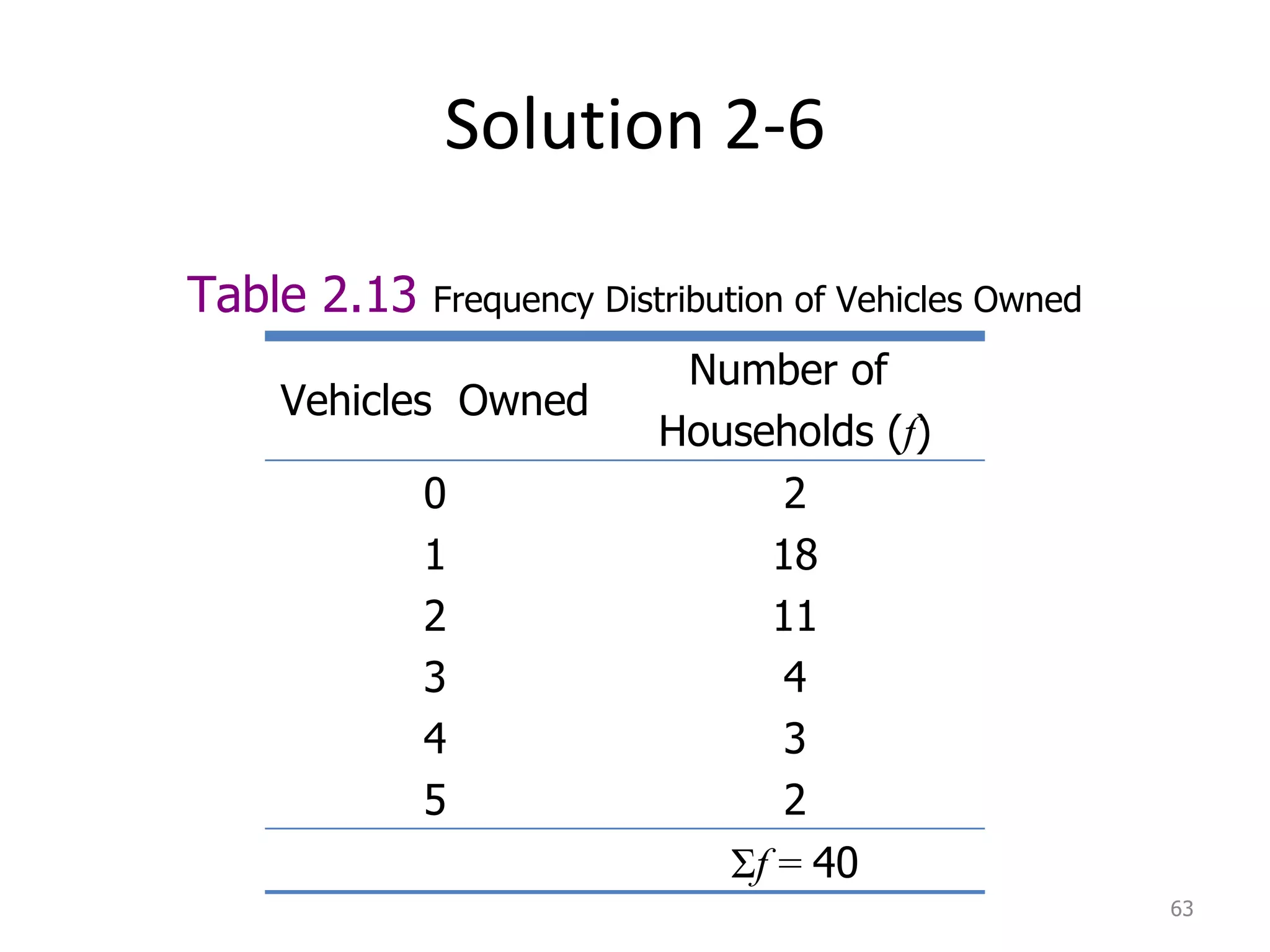 Solution 2-6 Table 2.13  Frequency Distribution of Vehicles Owned  Vehicles  Owned Number of  Households ( f ) 0 1 2 3 4 5 2 18 11 4 3 2 Σ f  =  40 