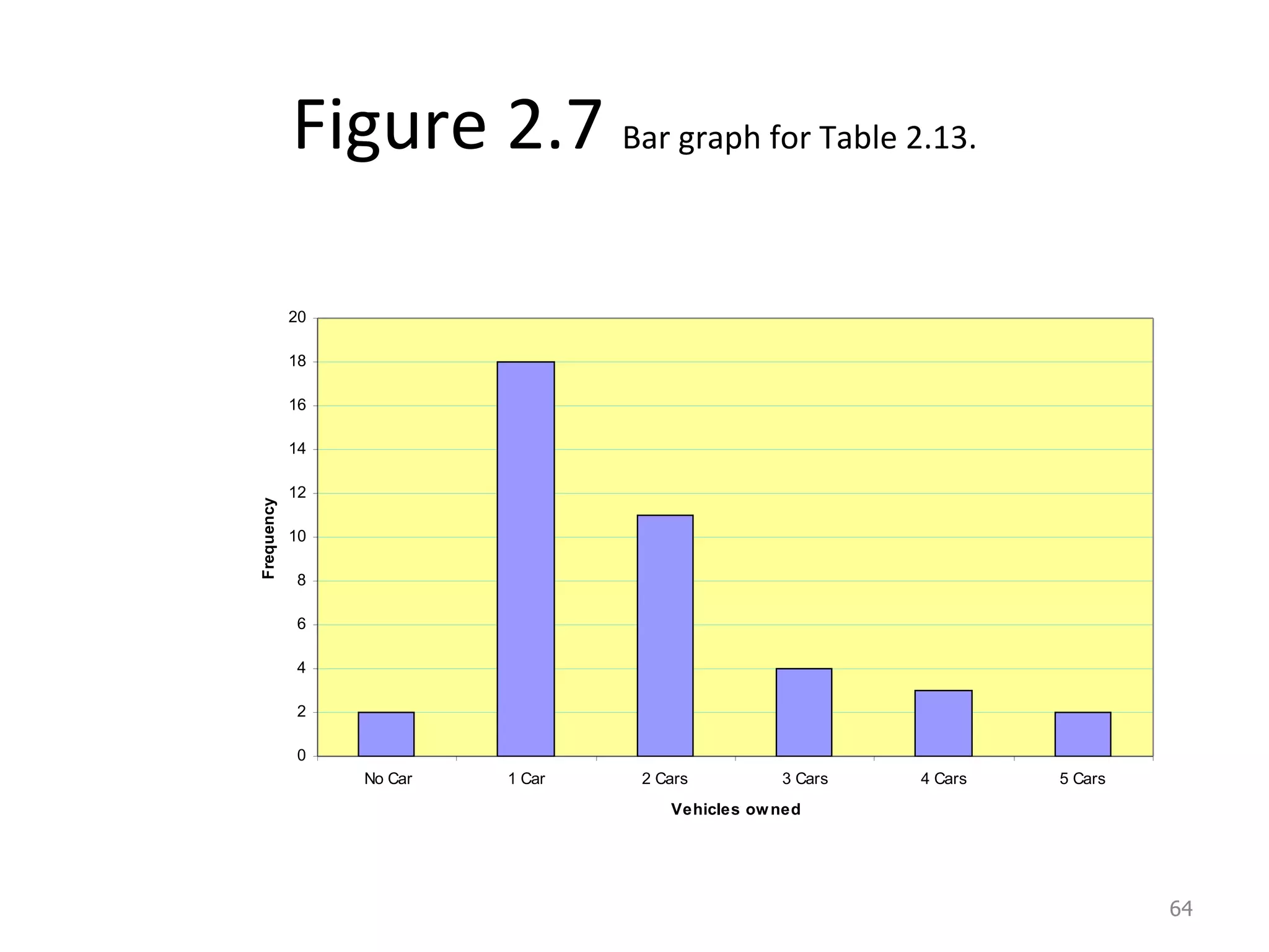 Figure 2.7  Bar graph for Table 2.13. 