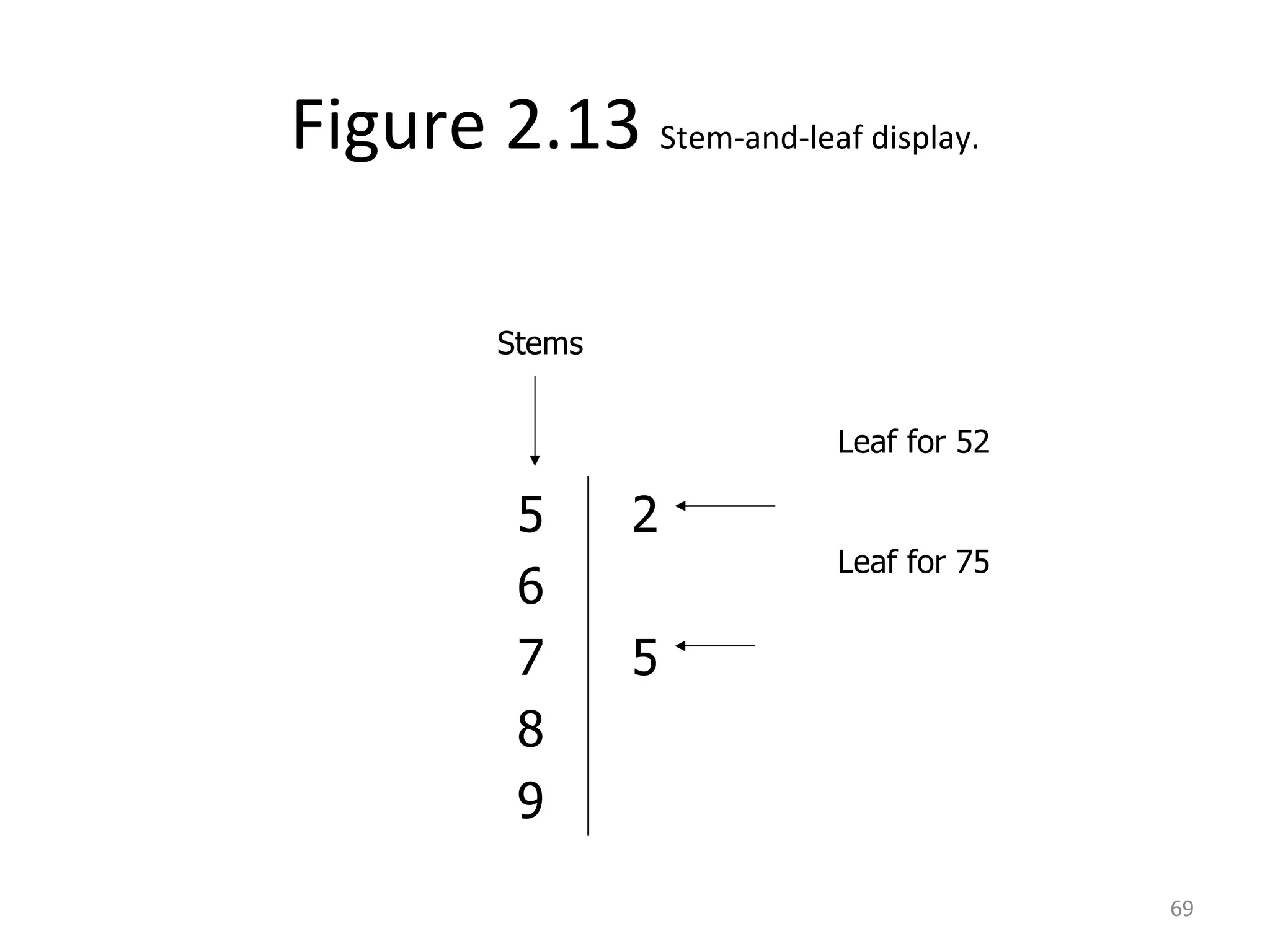 Figure 2.13  Stem-and-leaf display. Leaf for 75 Leaf for 52 Stems  5  6 7 8 9  2 5 