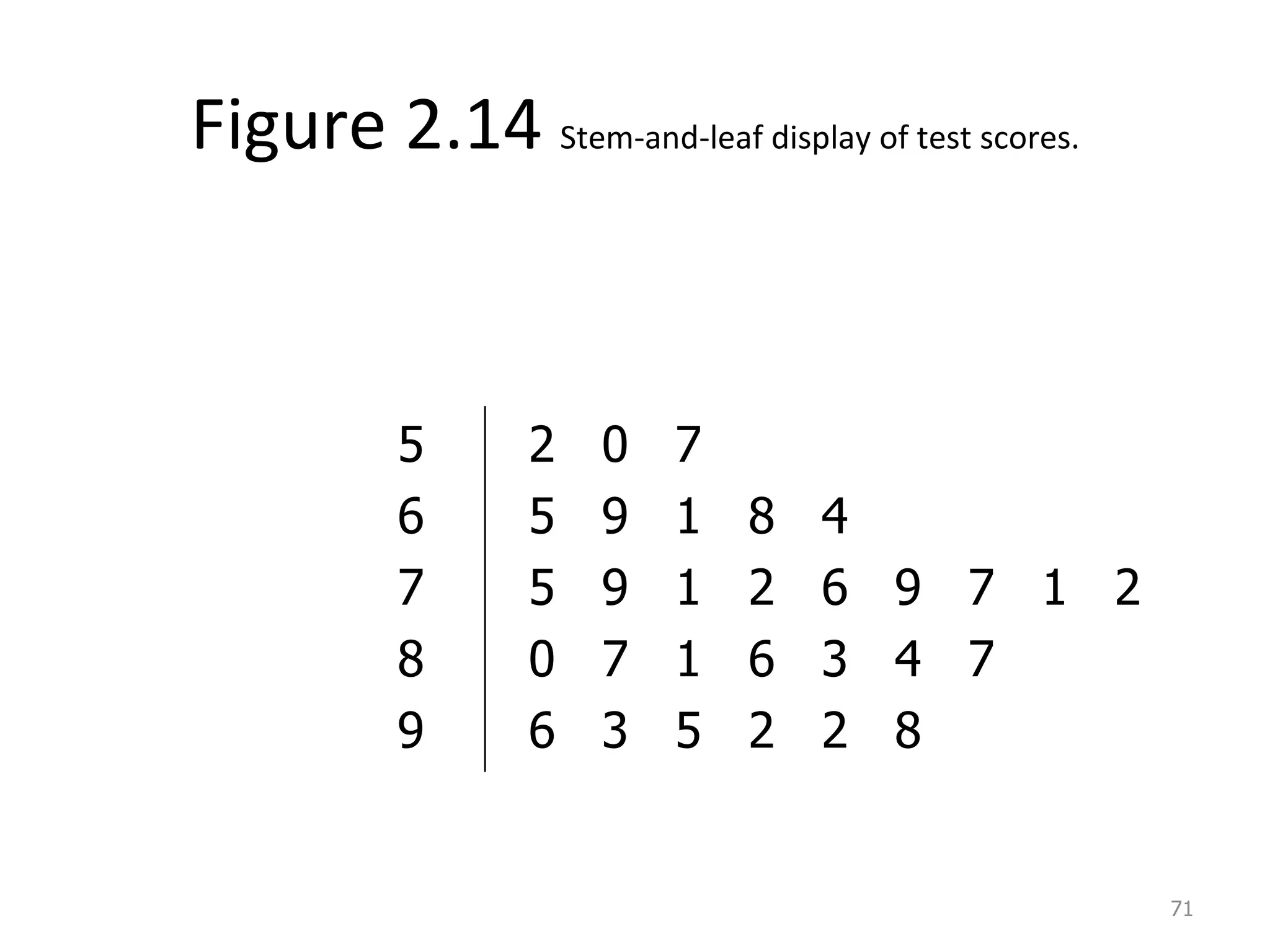Figure 2.14  Stem-and-leaf display of test scores. 5  6 7 8 9  2  0  7 5  9  1  8  4 5  9  1  2  6  9  7  1  2 0  7  1  6  3  4  7 6  3  5  2  2  8 