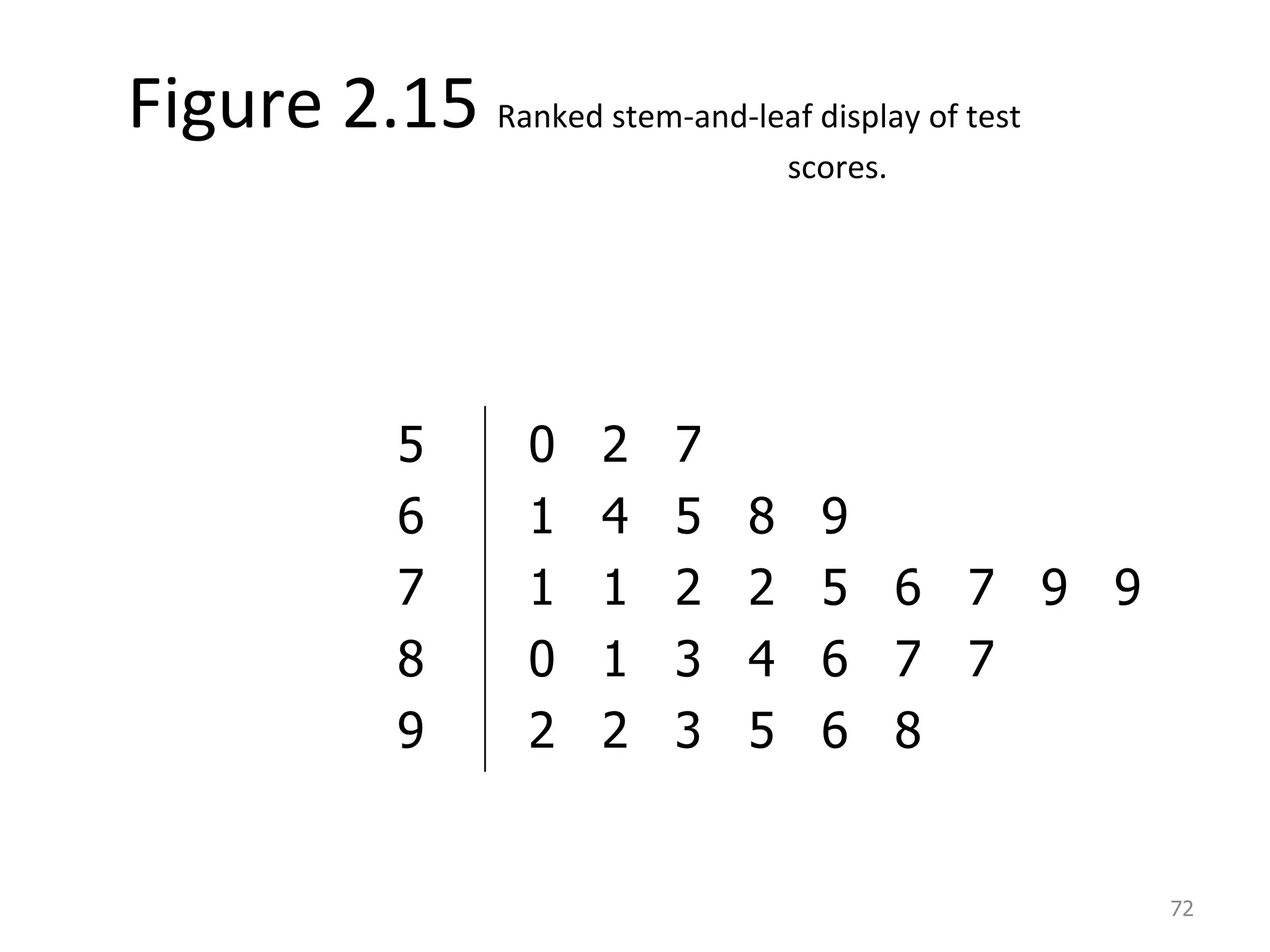 Figure 2.15  Ranked stem-and-leaf display of test    scores. 5  6 7 8 9  0  2  7 1  4  5  8  9 1  1  2  2  5  6  7  9  9 0  1  3  4  6  7  7 2  2  3  5  6  8 