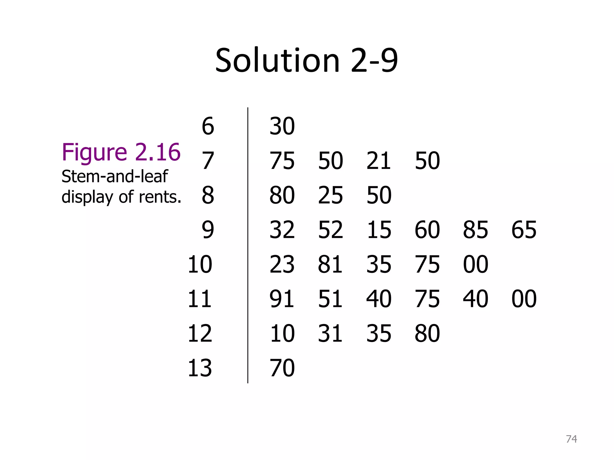 Solution 2-9 Figure 2.16   Stem-and-leaf display of rents. 6 7 8 9 10 11 12 13  30 75  50  21  50 80  25  50 32  52  15  60  85  65 23  81  35  75  00 91  51  40  75  40  00 10  31  35  80 70 