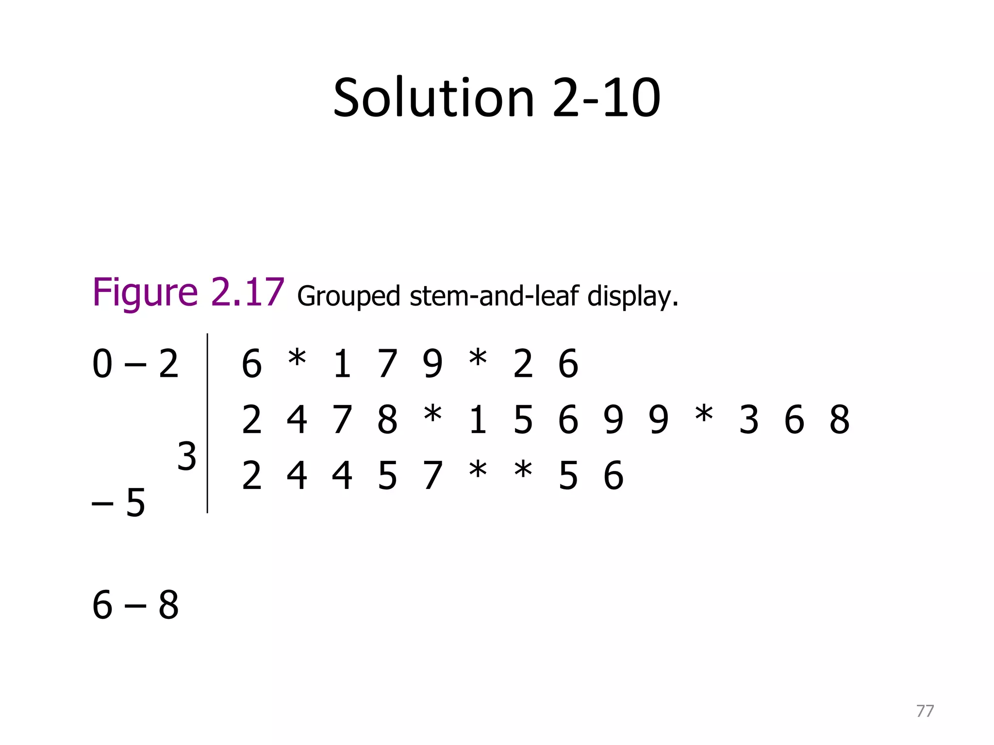 Solution 2-10 Figure 2.17   Grouped stem-and-leaf display. 0 – 2  3 – 5  6 – 8  6  *  1  7  9  *  2  6 2  4  7  8  *  1  5  6  9  9  *  3  6  8 2  4  4  5  7  *  *  5  6 