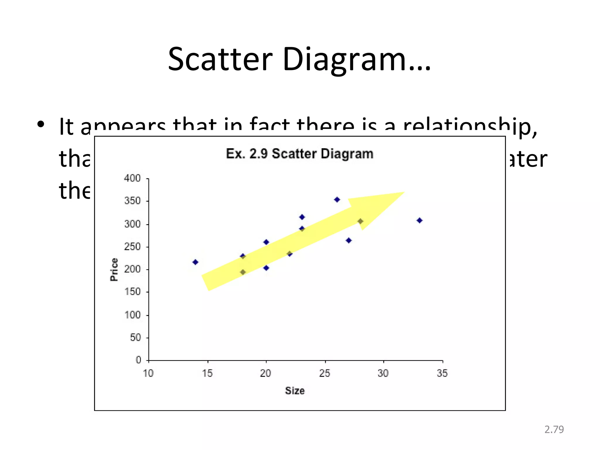 Scatter Diagram… It appears that in fact there is a relationship, that is, the greater the house size the greater the selling price… 2. 